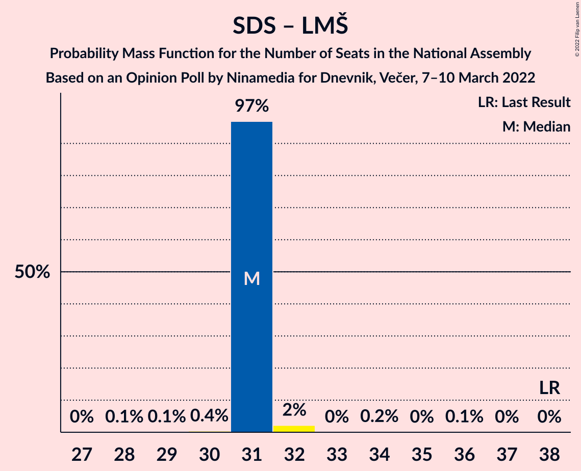 Graph with seats probability mass function not yet produced