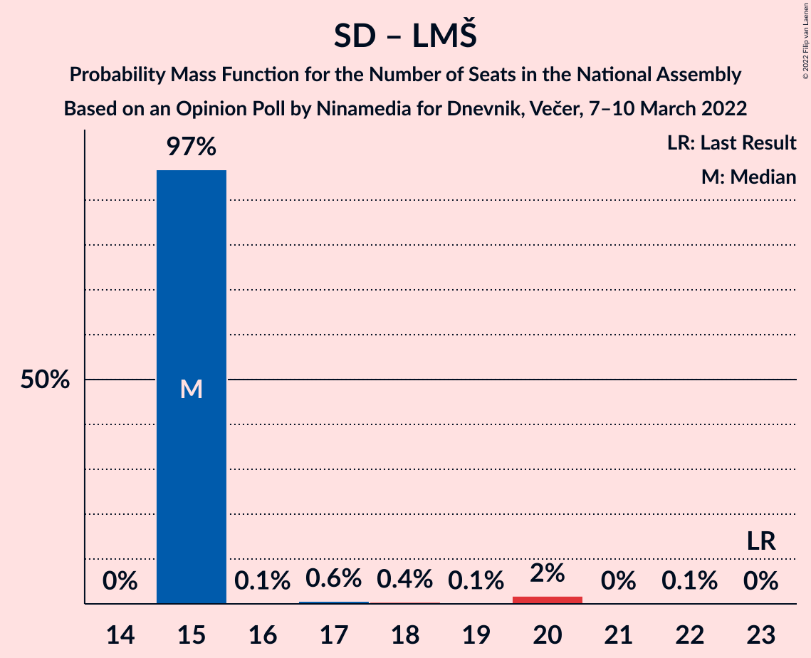 Graph with seats probability mass function not yet produced