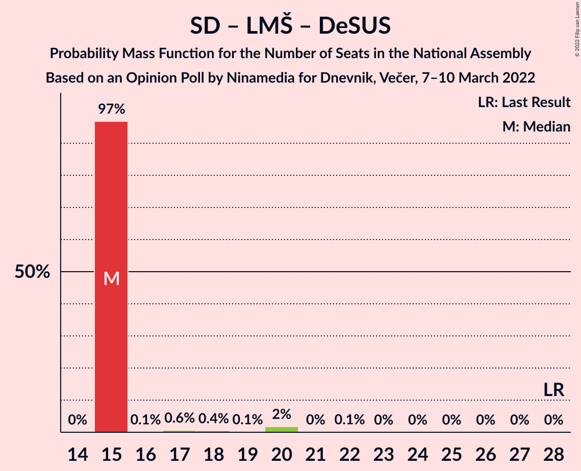 Graph with seats probability mass function not yet produced