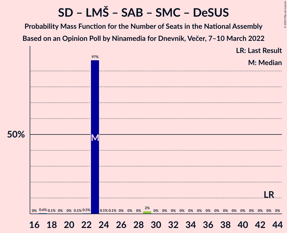 Graph with seats probability mass function not yet produced