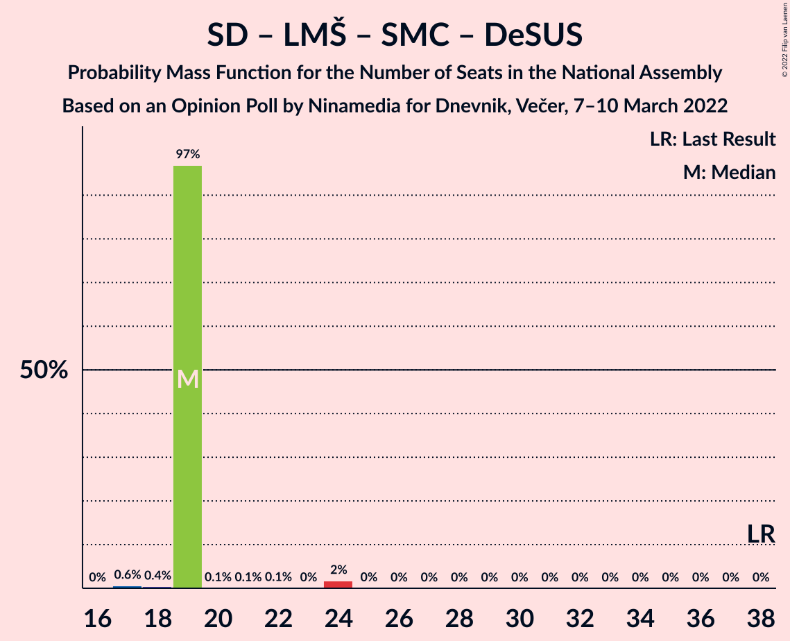 Graph with seats probability mass function not yet produced