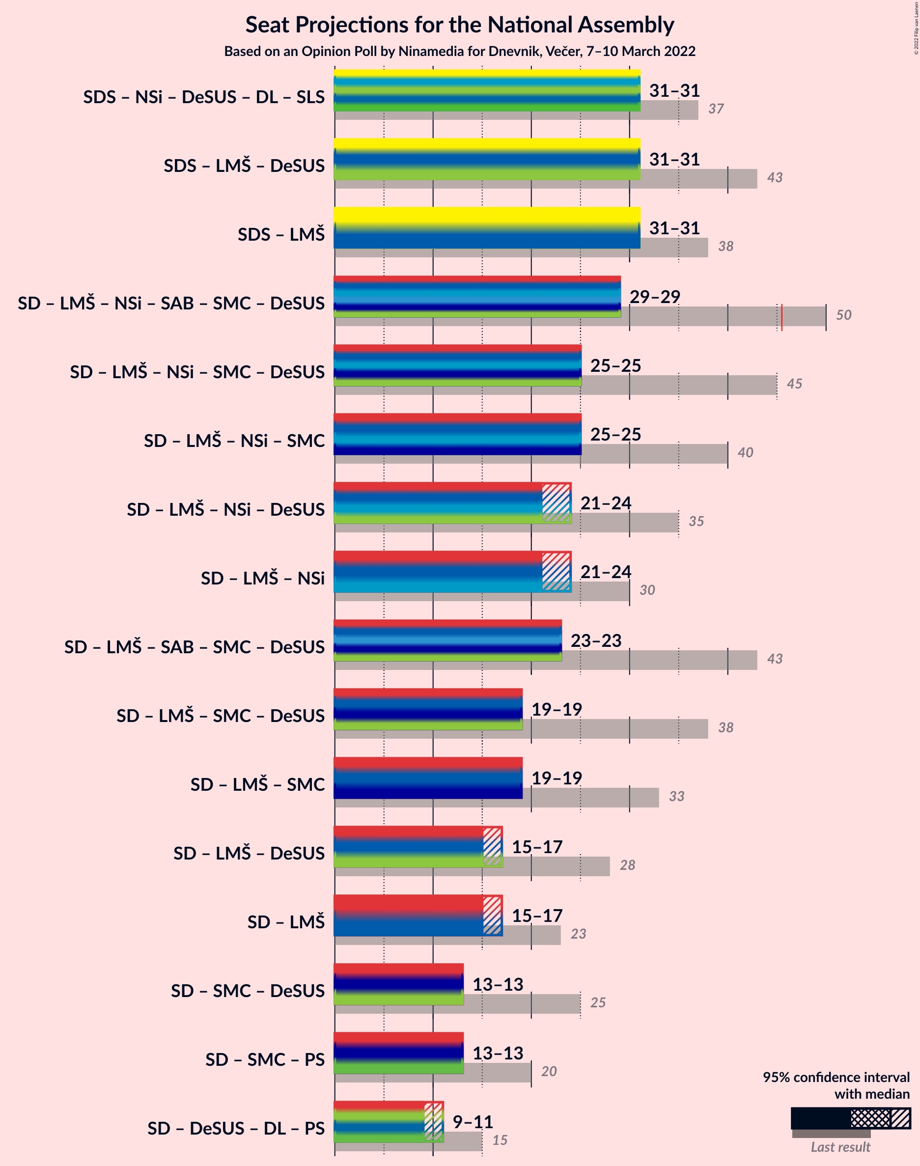 Graph with coalitions seats not yet produced