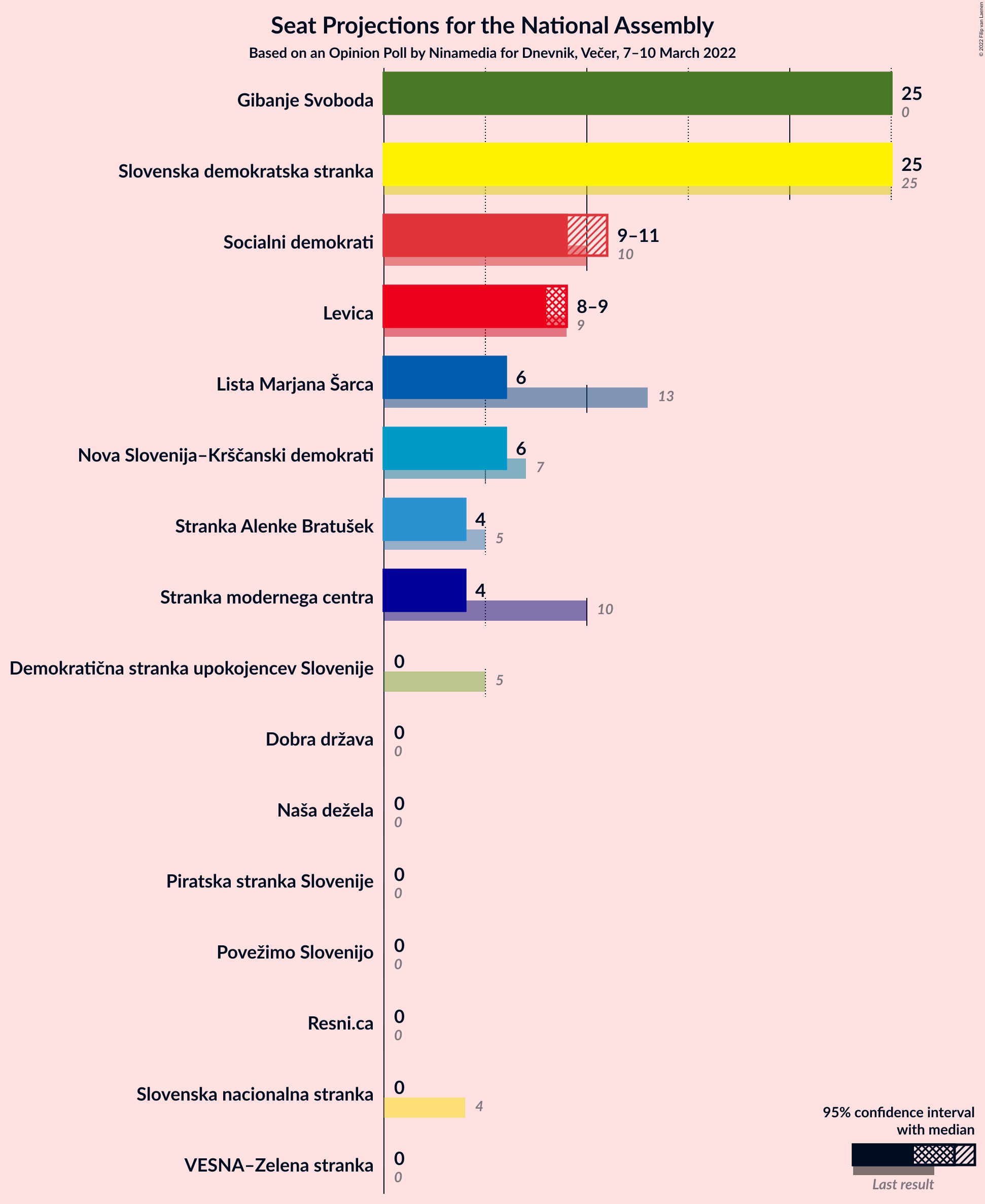 Graph with seats not yet produced