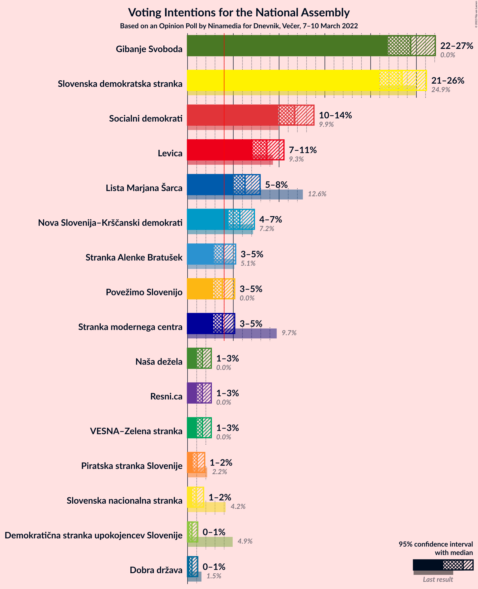 Graph with voting intentions not yet produced