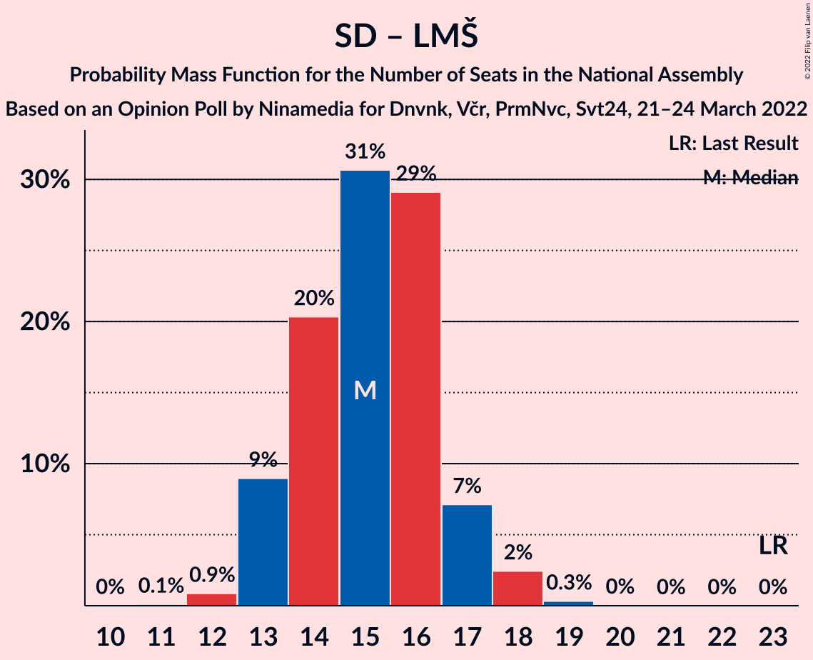 Graph with seats probability mass function not yet produced