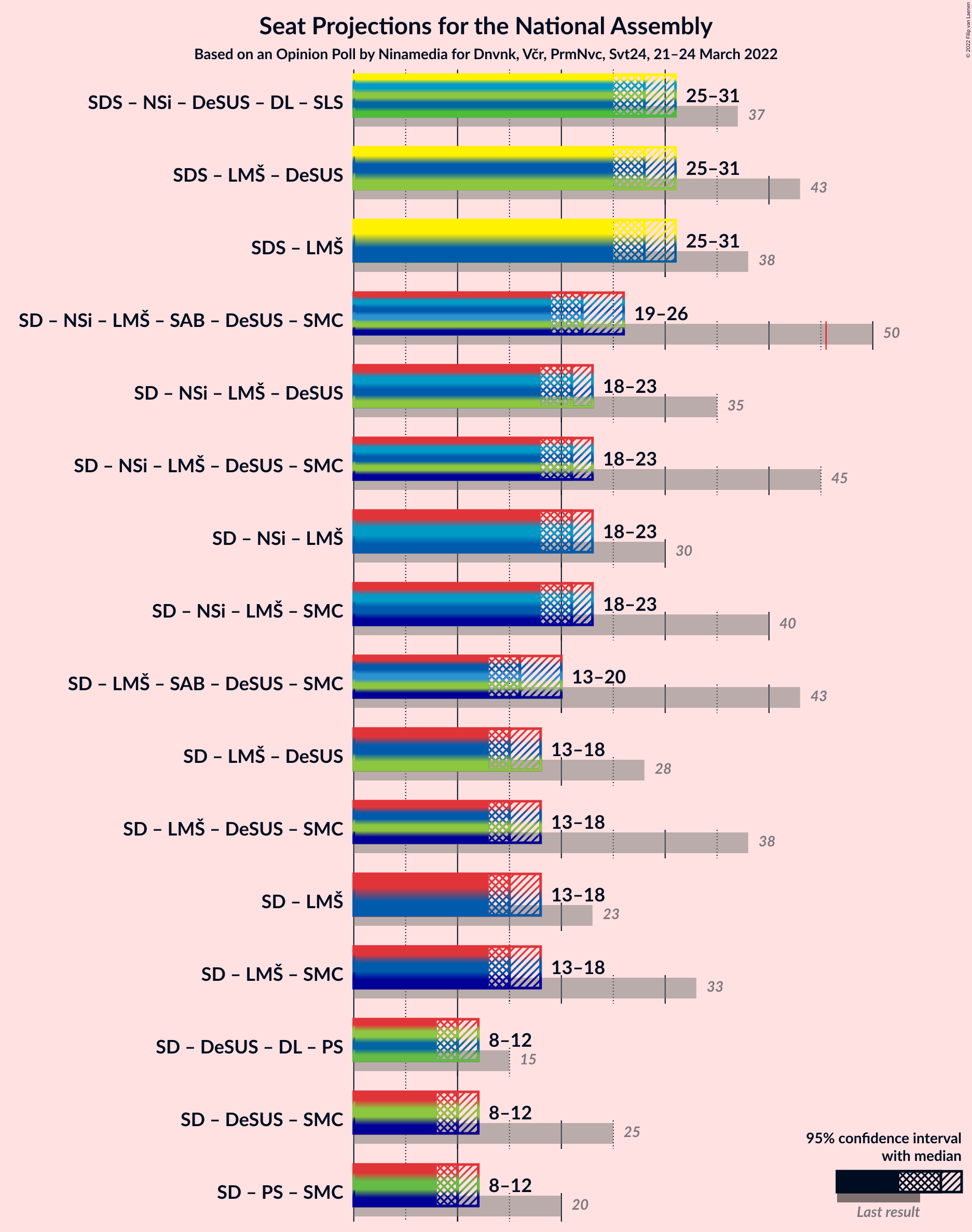 Graph with coalitions seats not yet produced