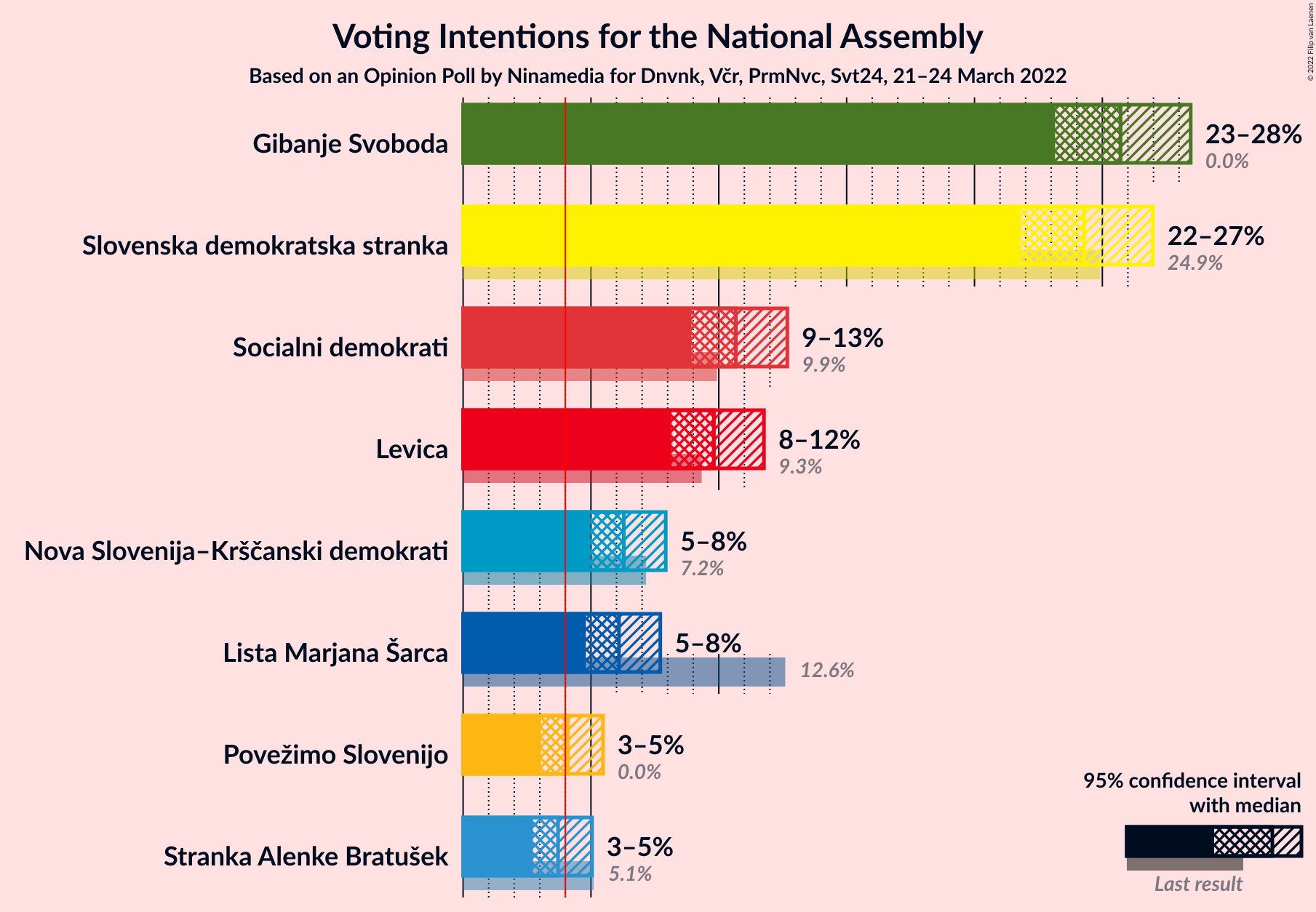 Graph with voting intentions not yet produced