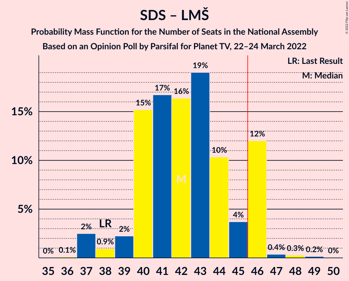 Graph with seats probability mass function not yet produced