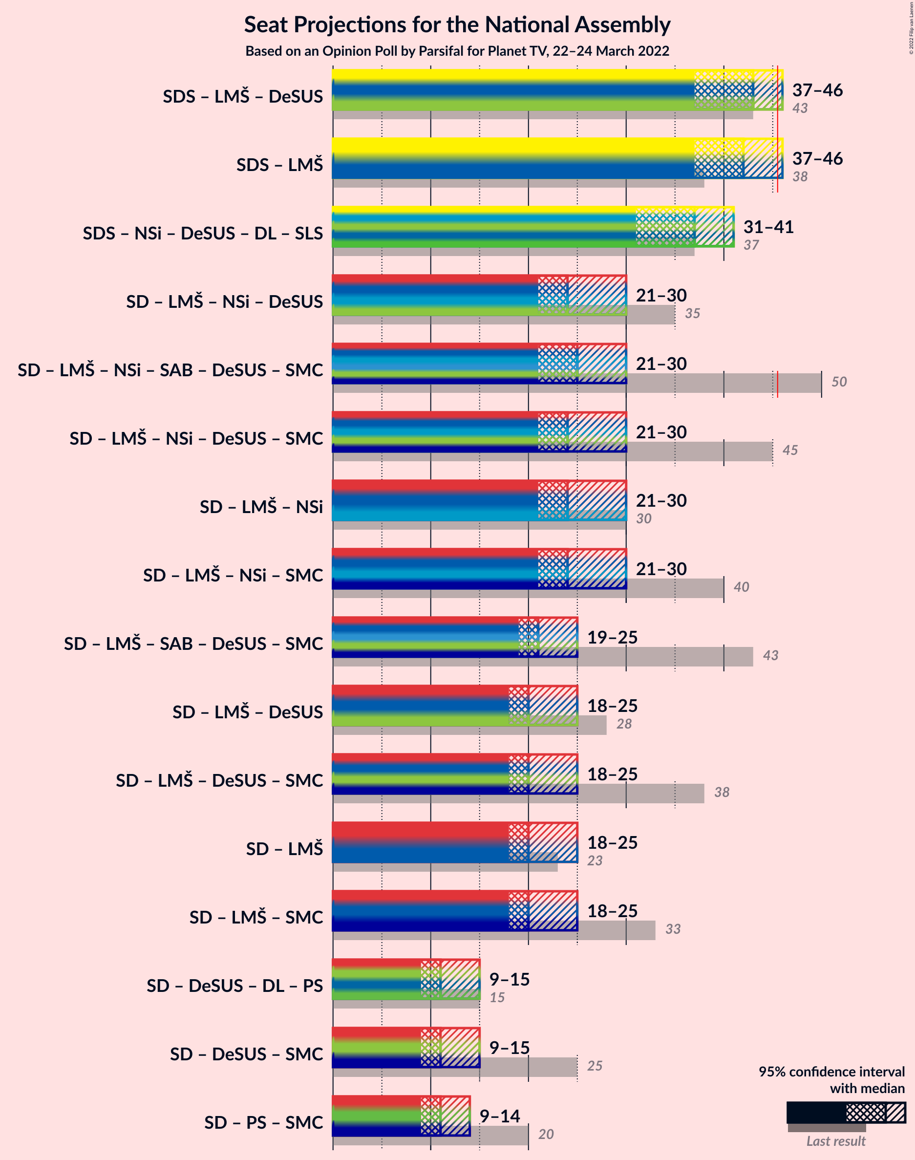 Graph with coalitions seats not yet produced