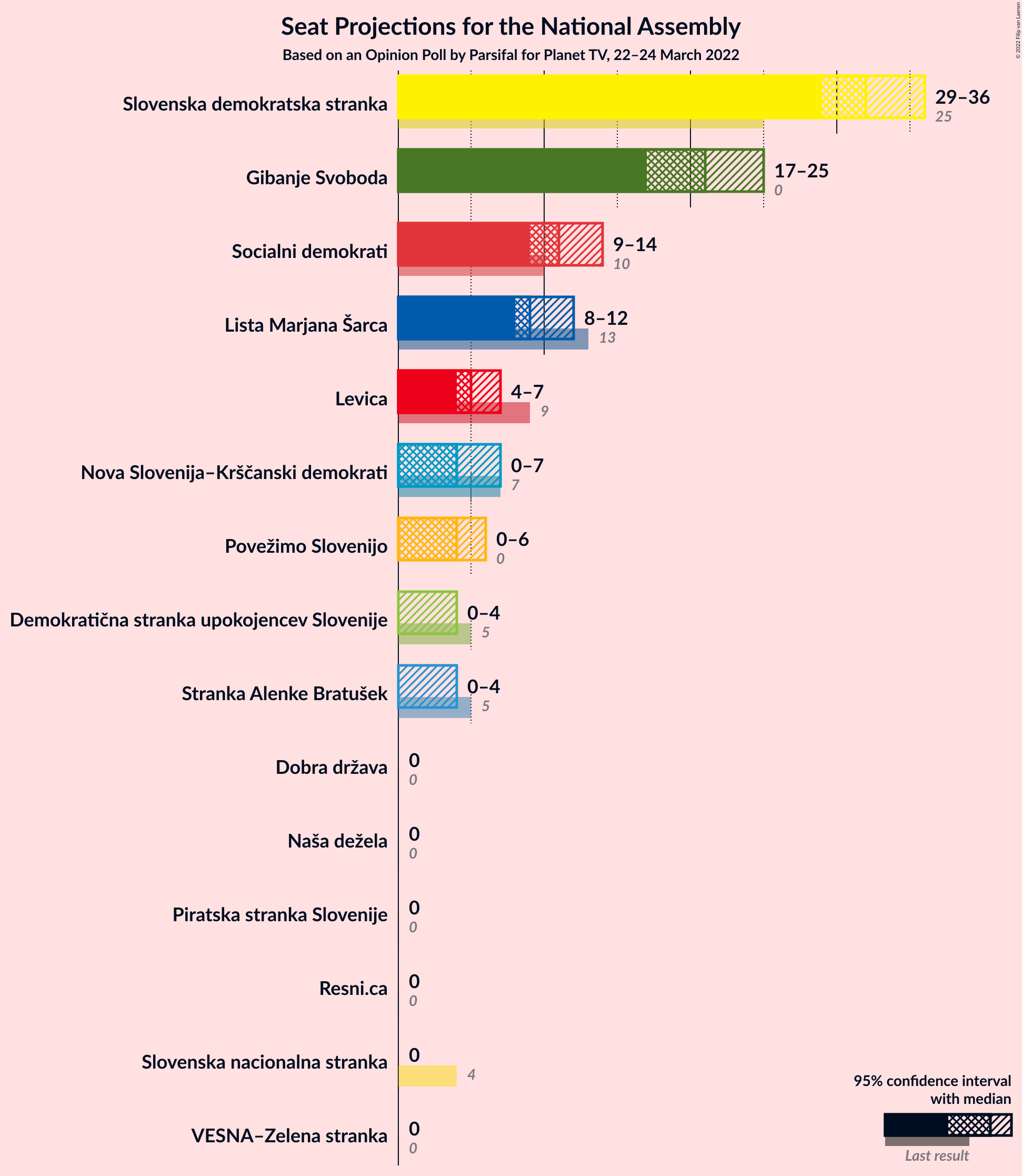 Graph with seats not yet produced