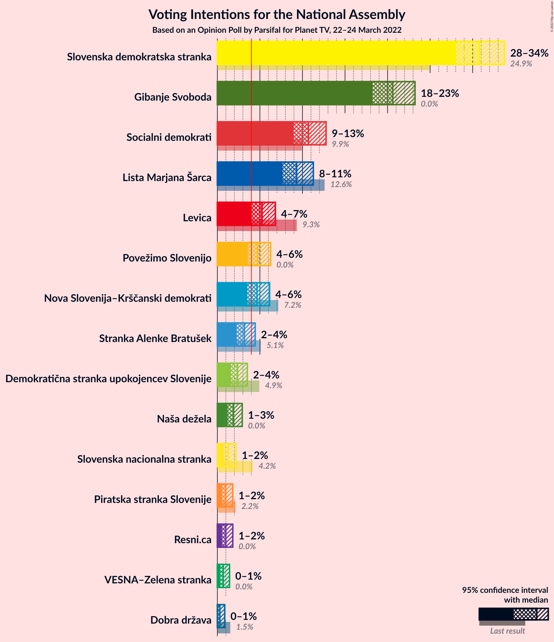 Graph with voting intentions not yet produced