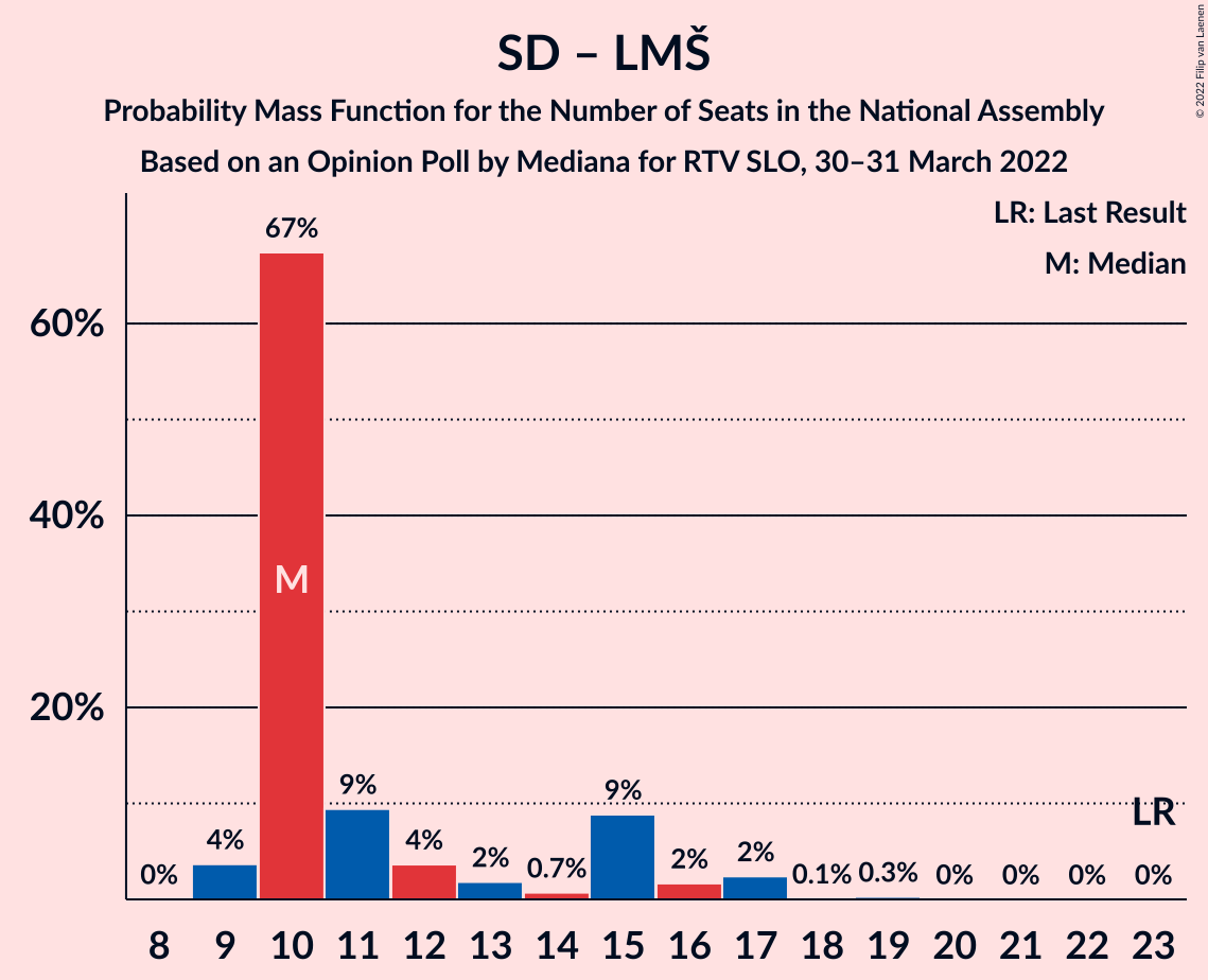 Graph with seats probability mass function not yet produced