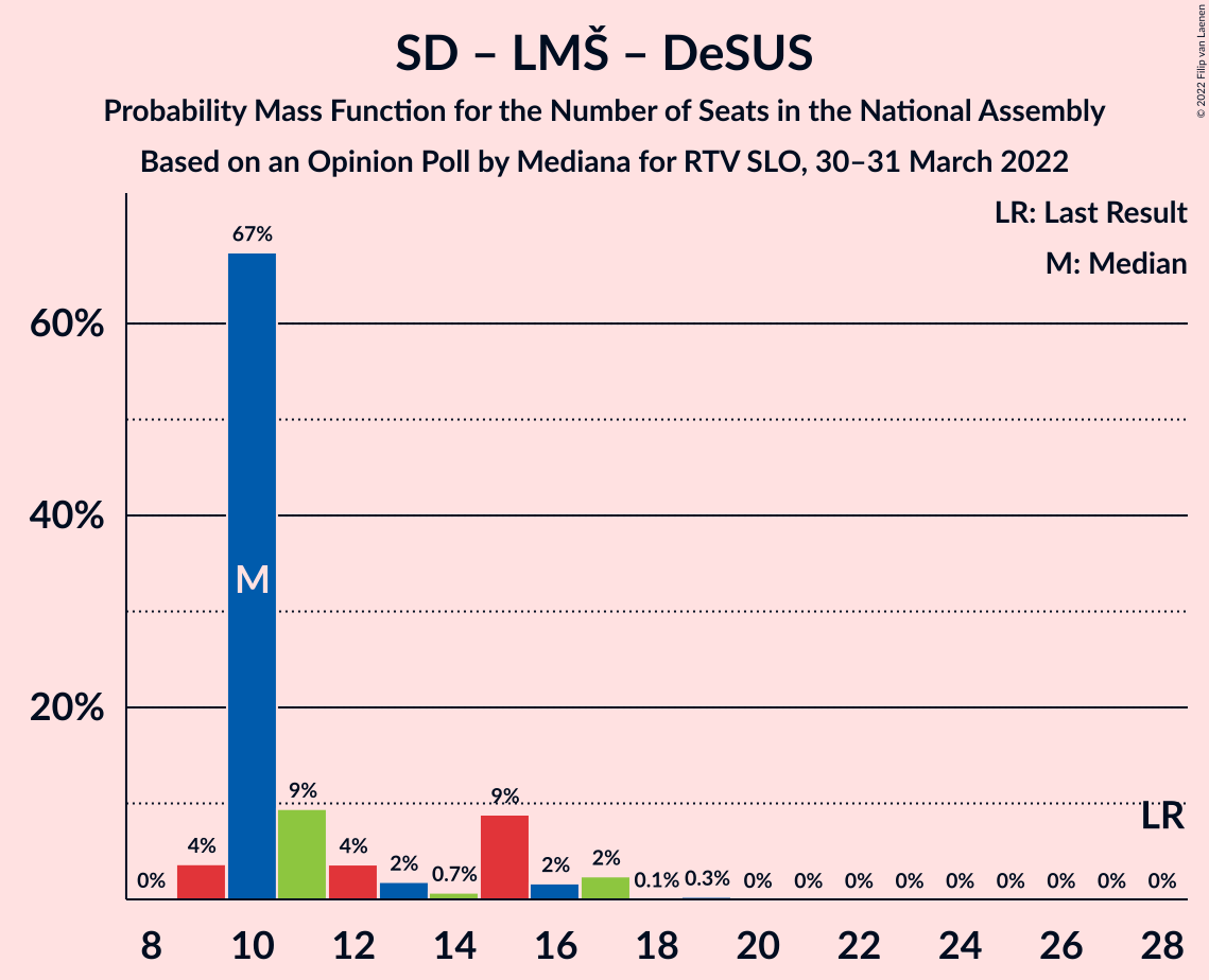 Graph with seats probability mass function not yet produced