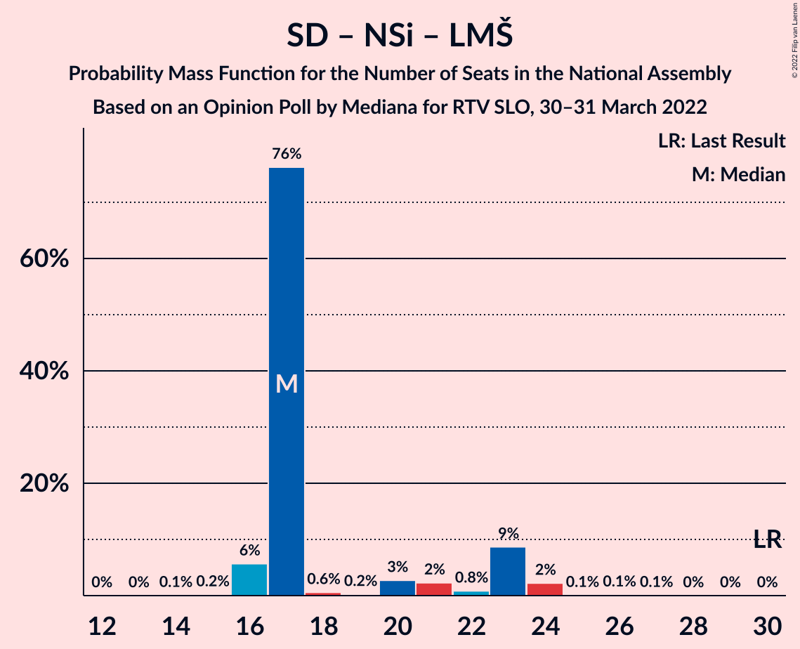 Graph with seats probability mass function not yet produced