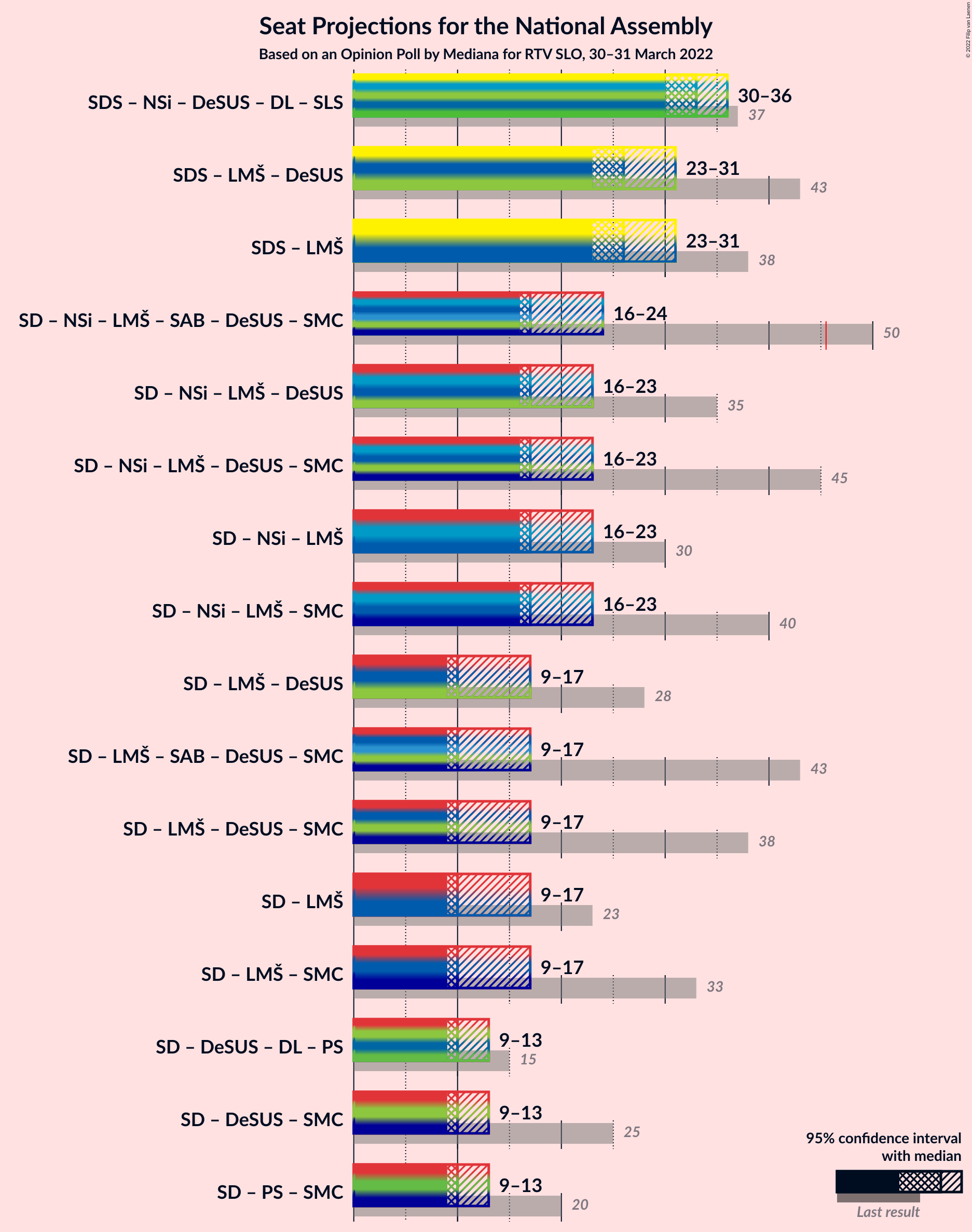 Graph with coalitions seats not yet produced