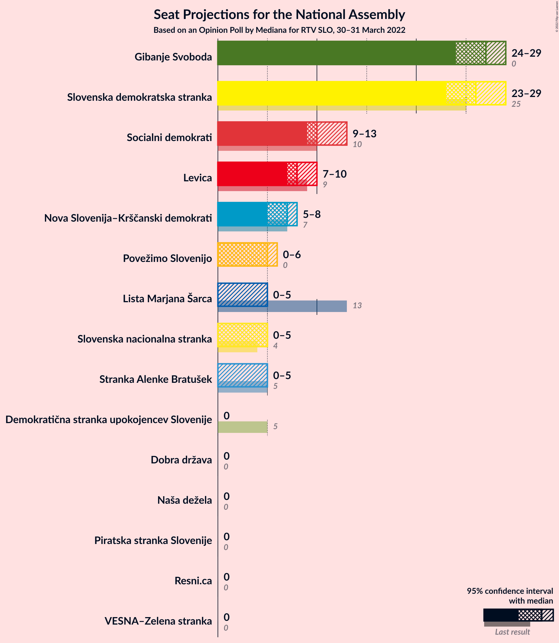 Graph with seats not yet produced