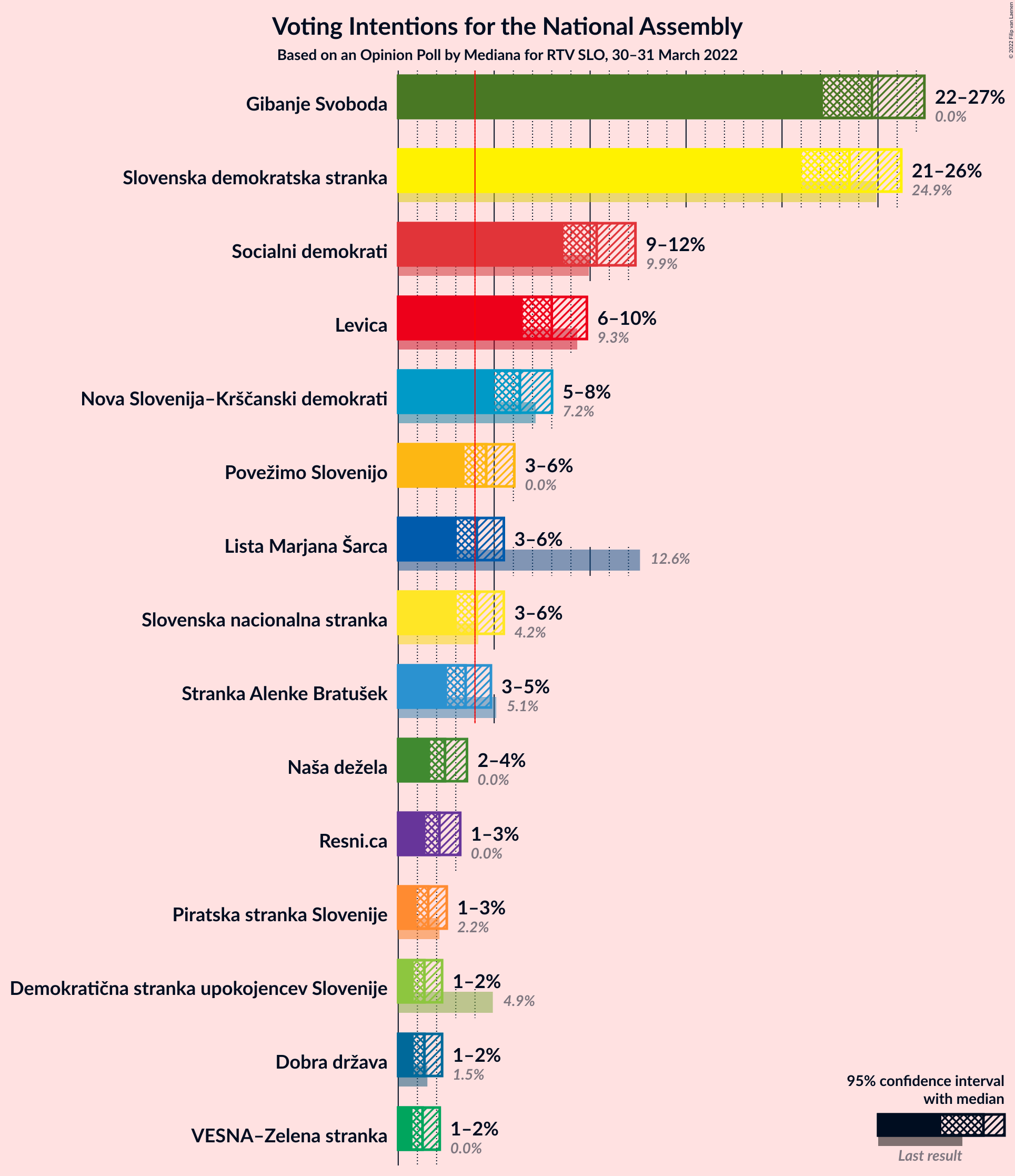 Graph with voting intentions not yet produced