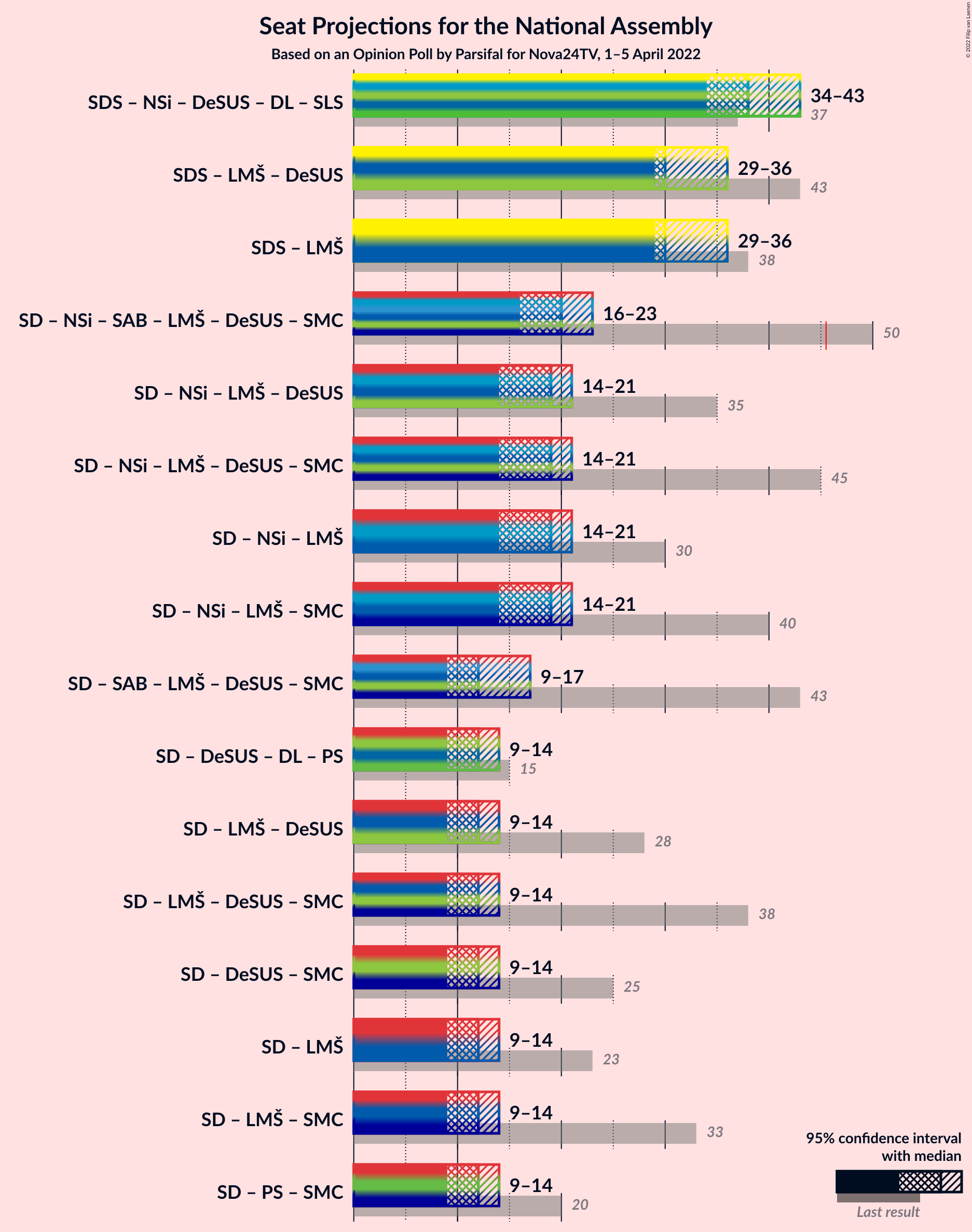 Graph with coalitions seats not yet produced