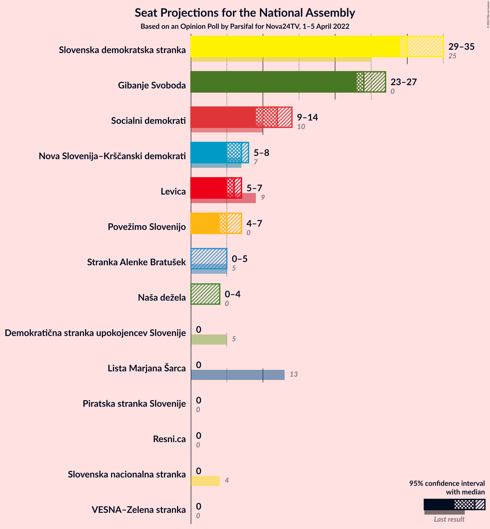 Graph with seats not yet produced