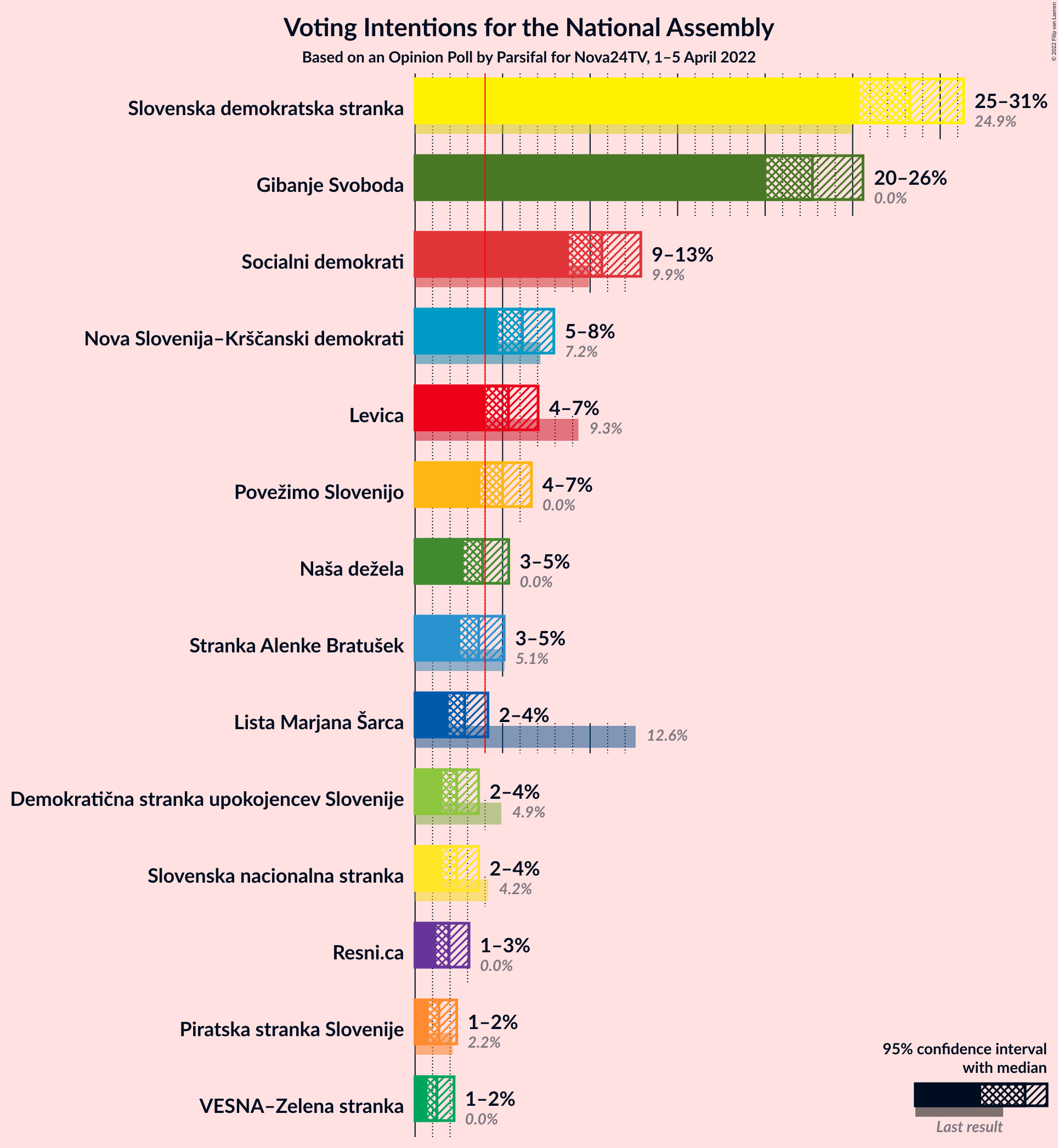 Graph with voting intentions not yet produced