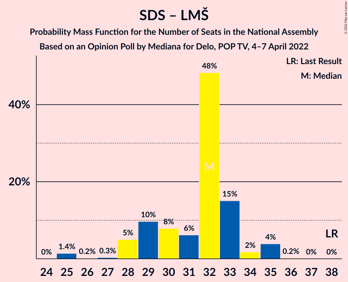 Graph with seats probability mass function not yet produced