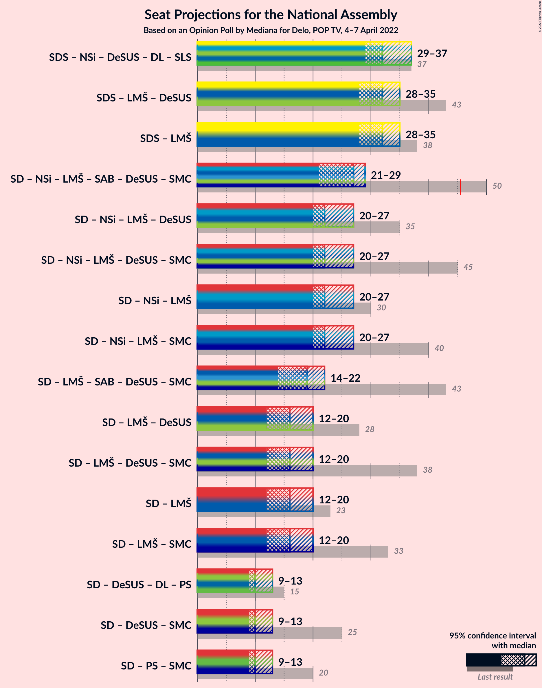 Graph with coalitions seats not yet produced