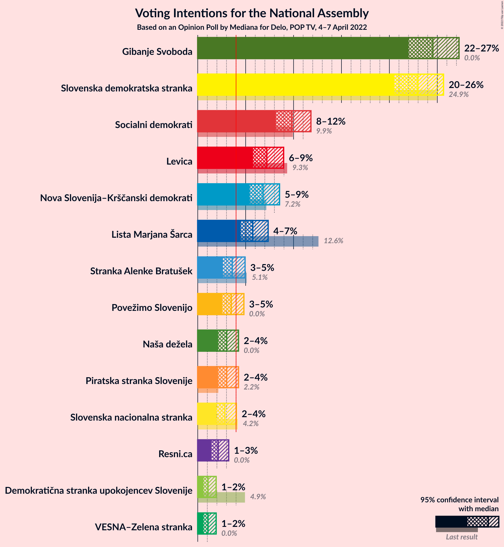 Graph with voting intentions not yet produced