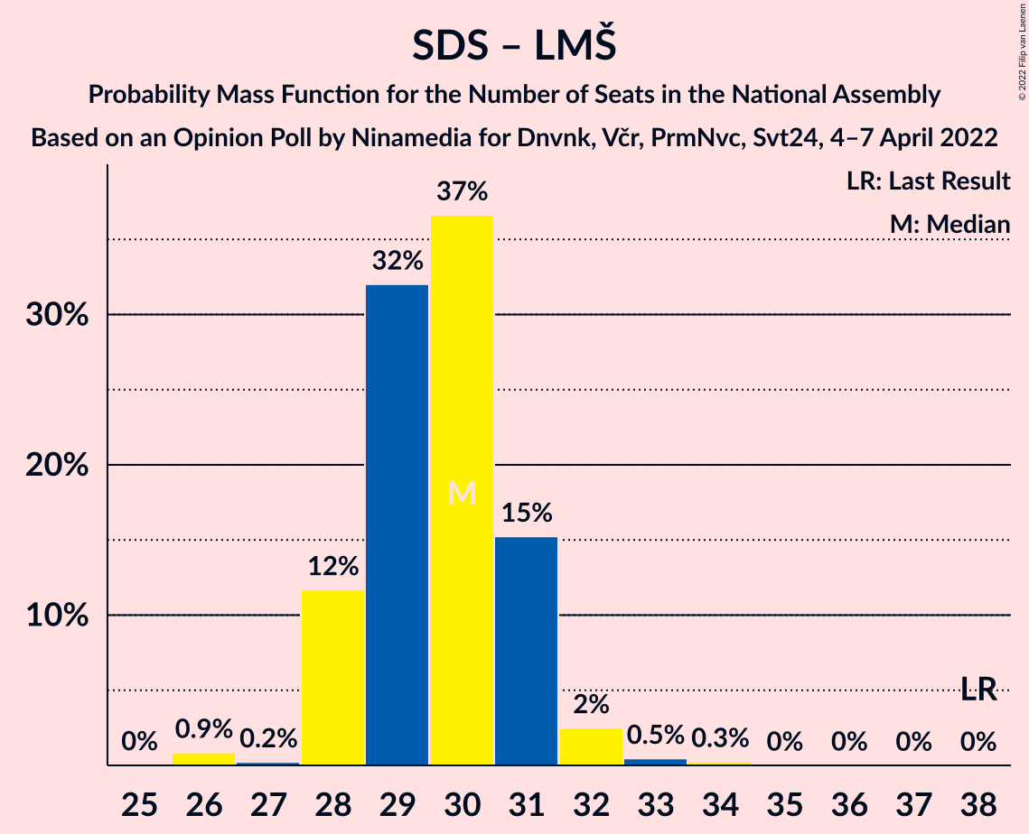 Graph with seats probability mass function not yet produced