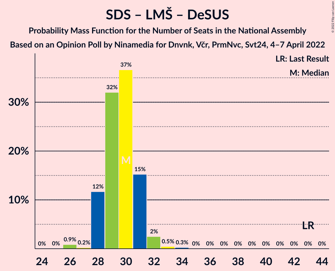 Graph with seats probability mass function not yet produced