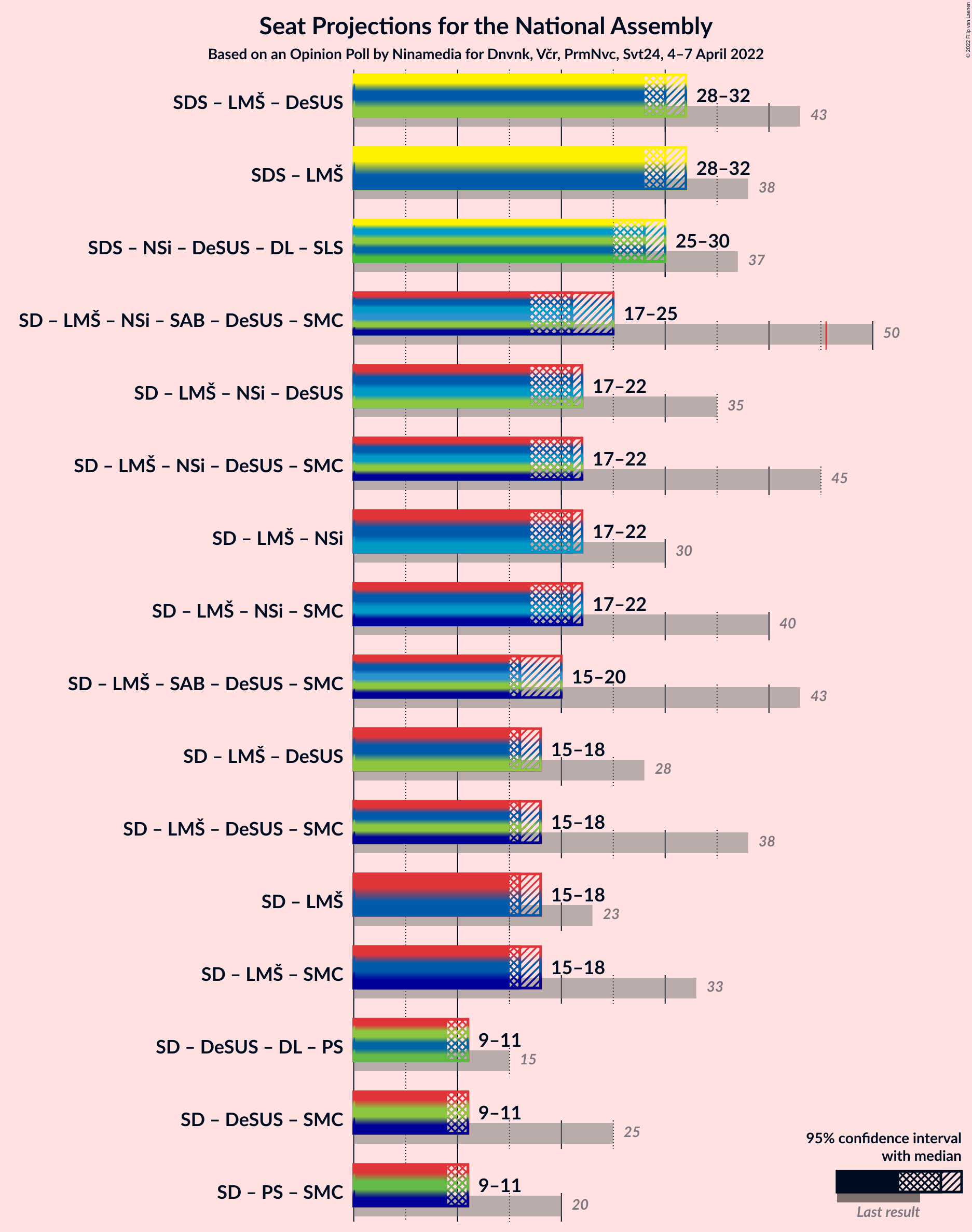 Graph with coalitions seats not yet produced