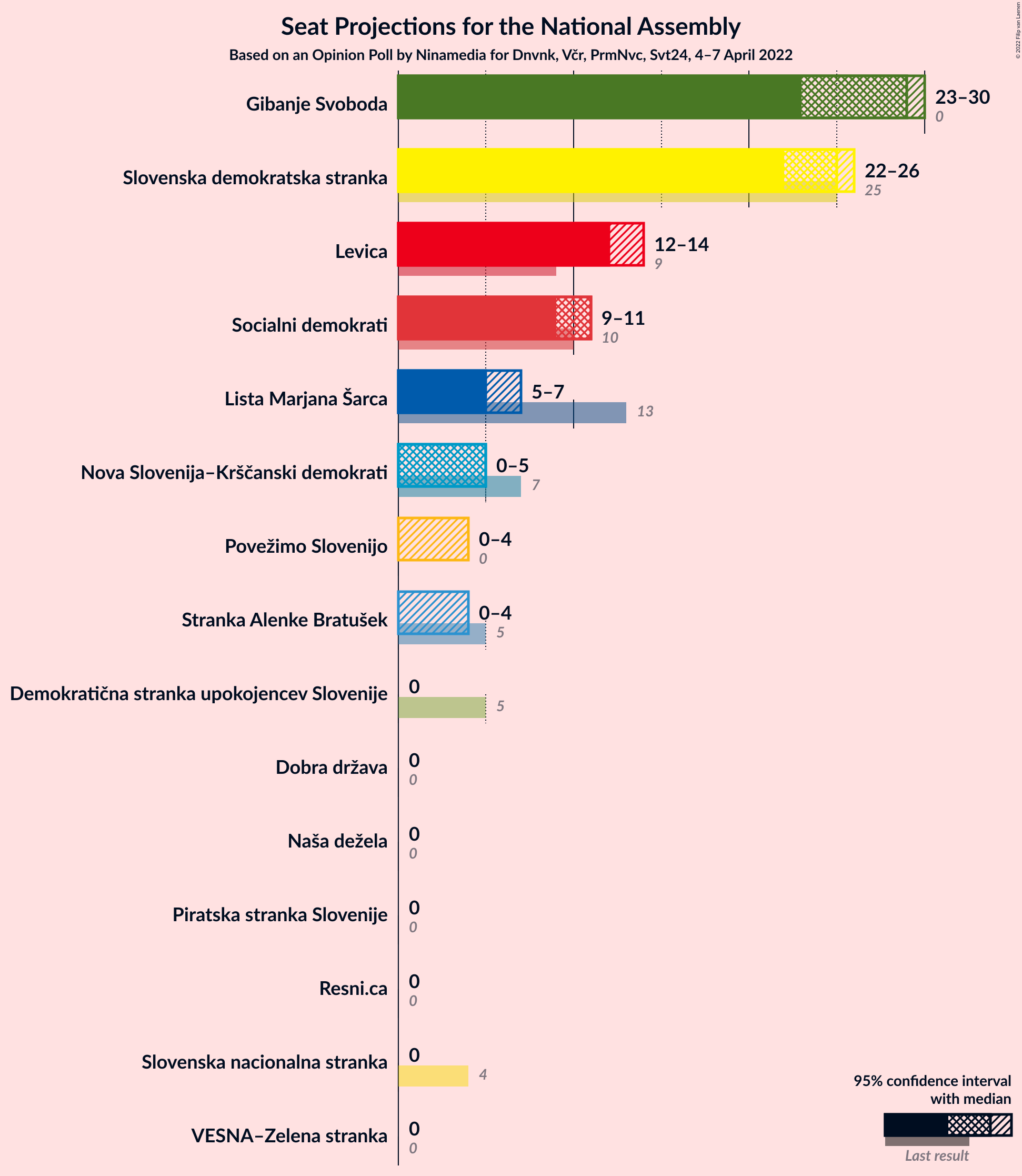 Graph with seats not yet produced