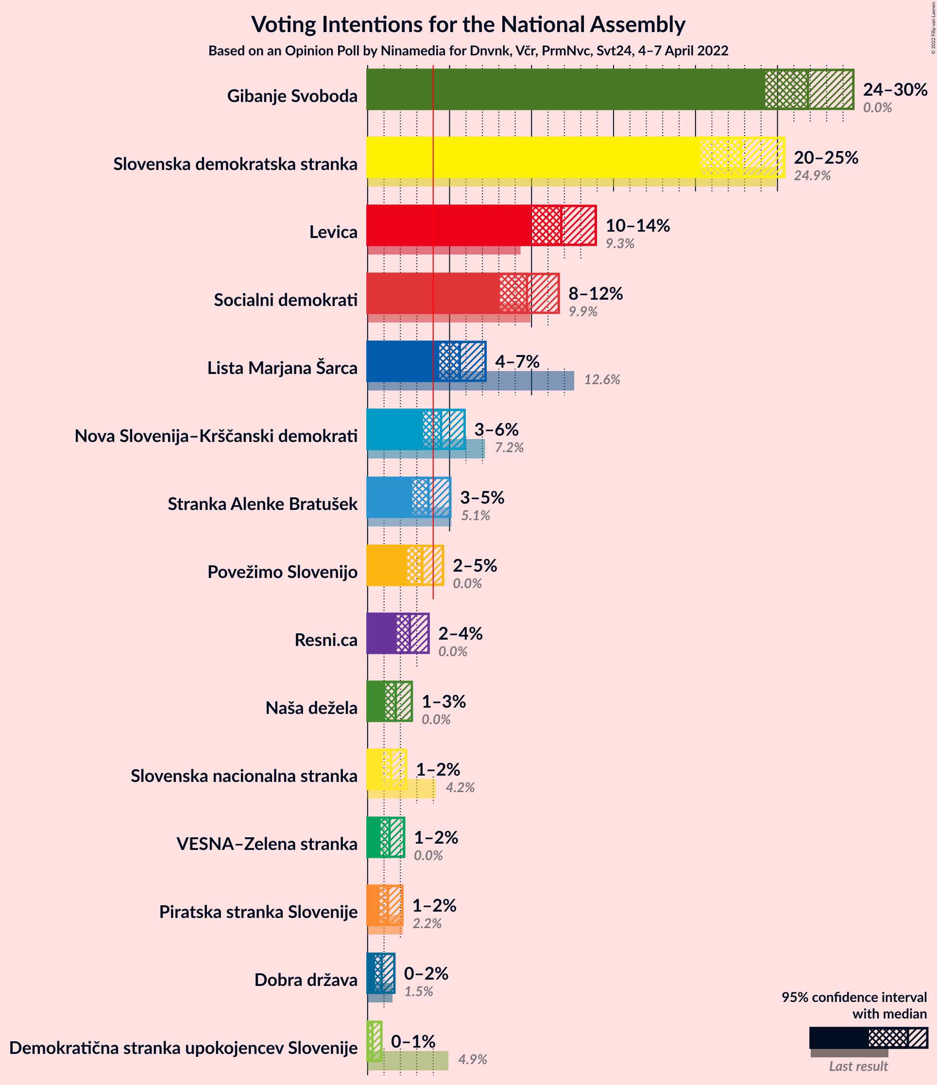 Graph with voting intentions not yet produced