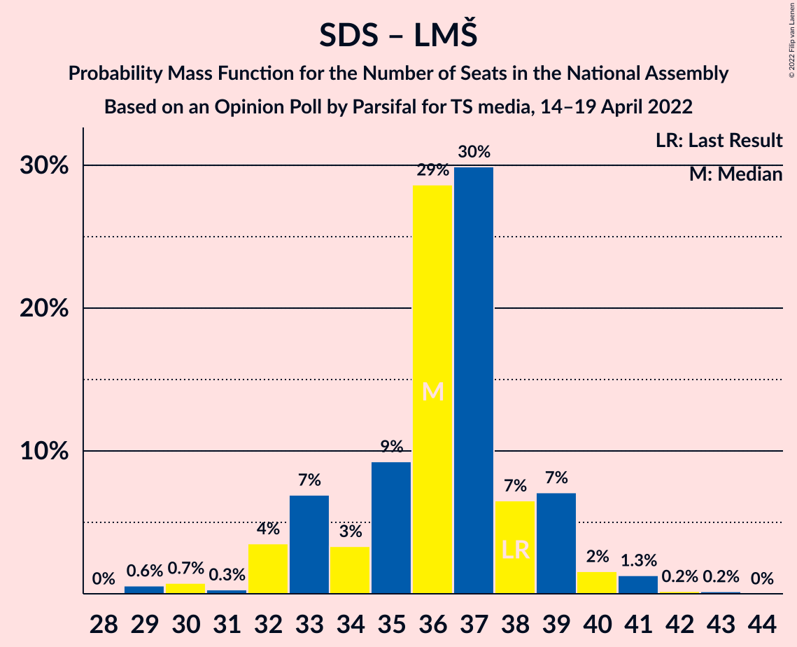 Graph with seats probability mass function not yet produced