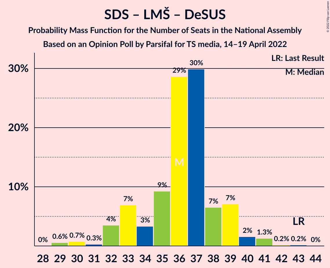 Graph with seats probability mass function not yet produced