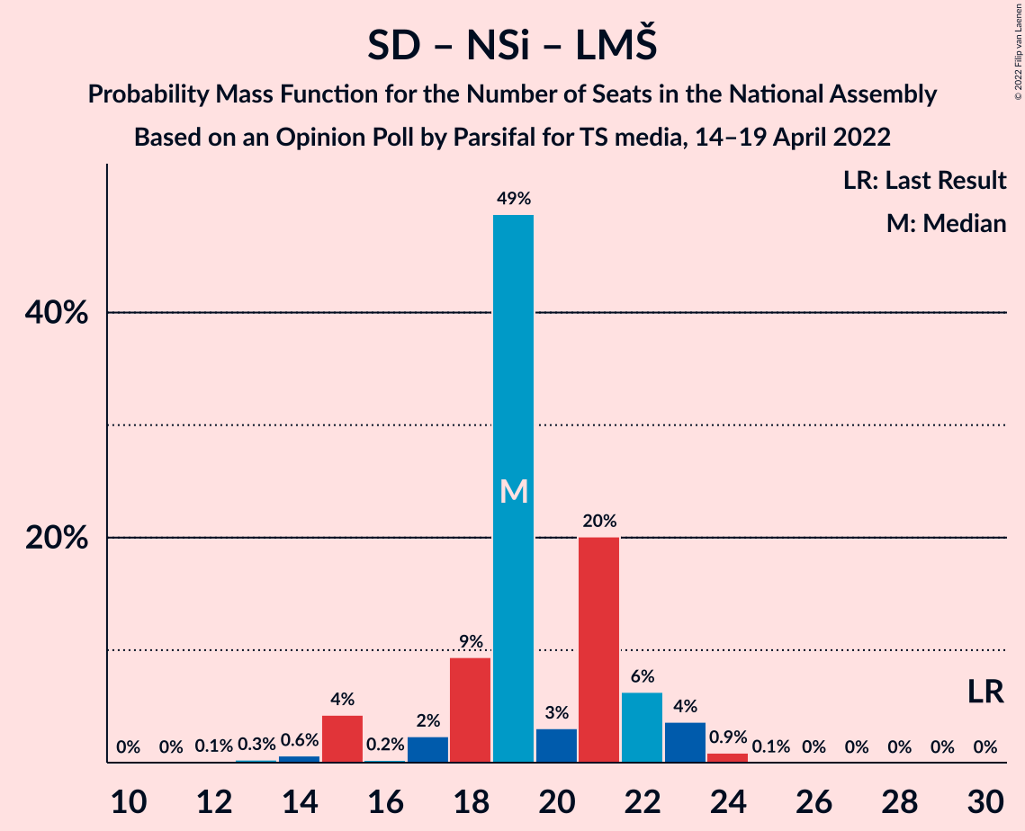 Graph with seats probability mass function not yet produced