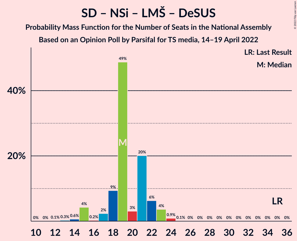 Graph with seats probability mass function not yet produced