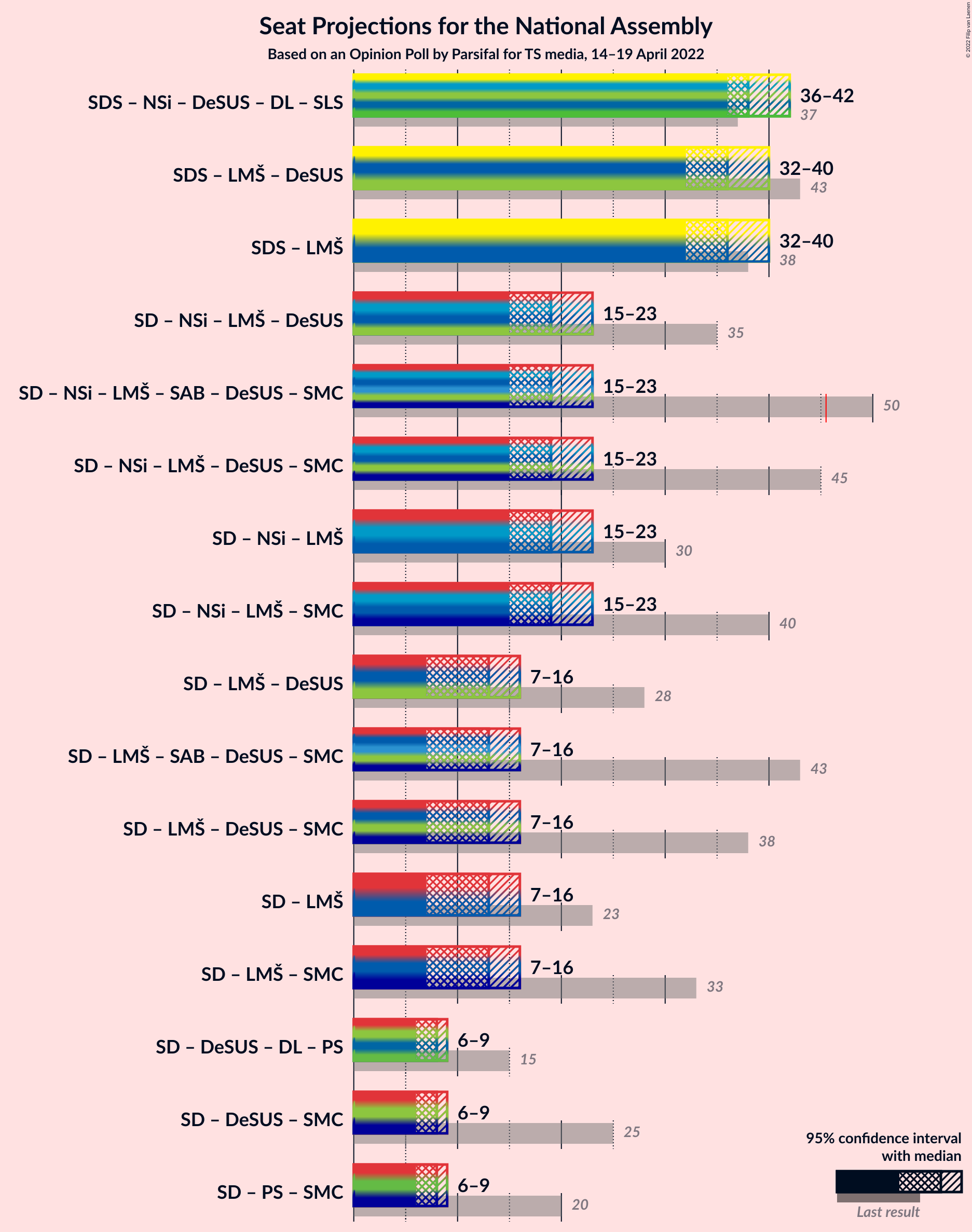 Graph with coalitions seats not yet produced