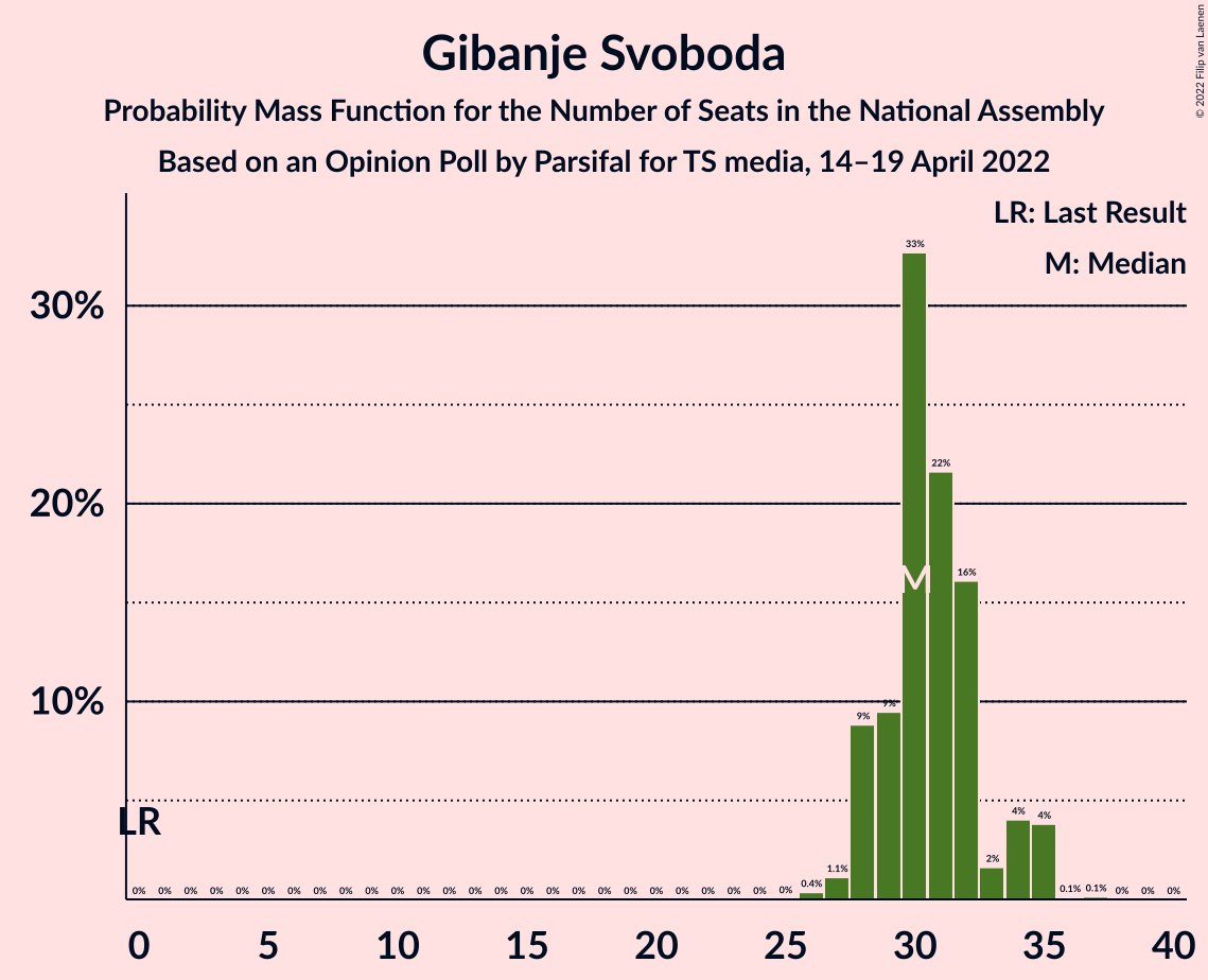 Graph with seats probability mass function not yet produced