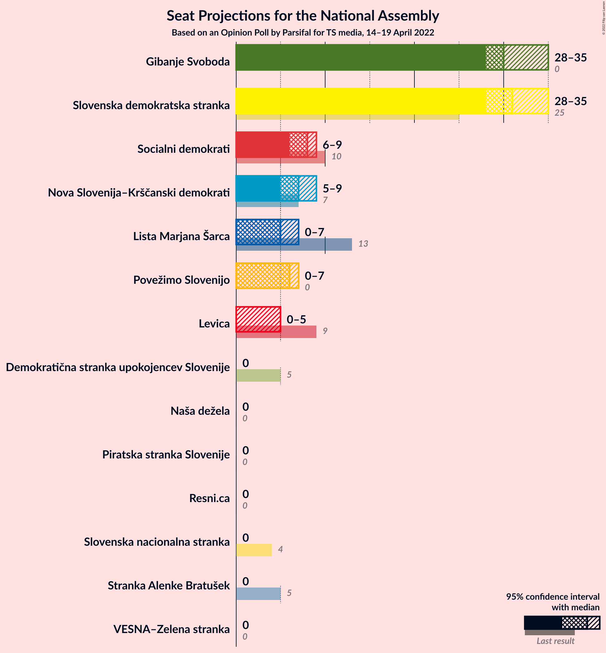 Graph with seats not yet produced