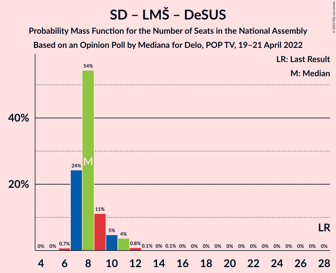 Graph with seats probability mass function not yet produced