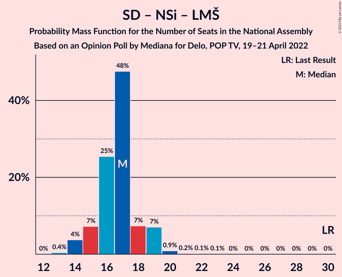 Graph with seats probability mass function not yet produced