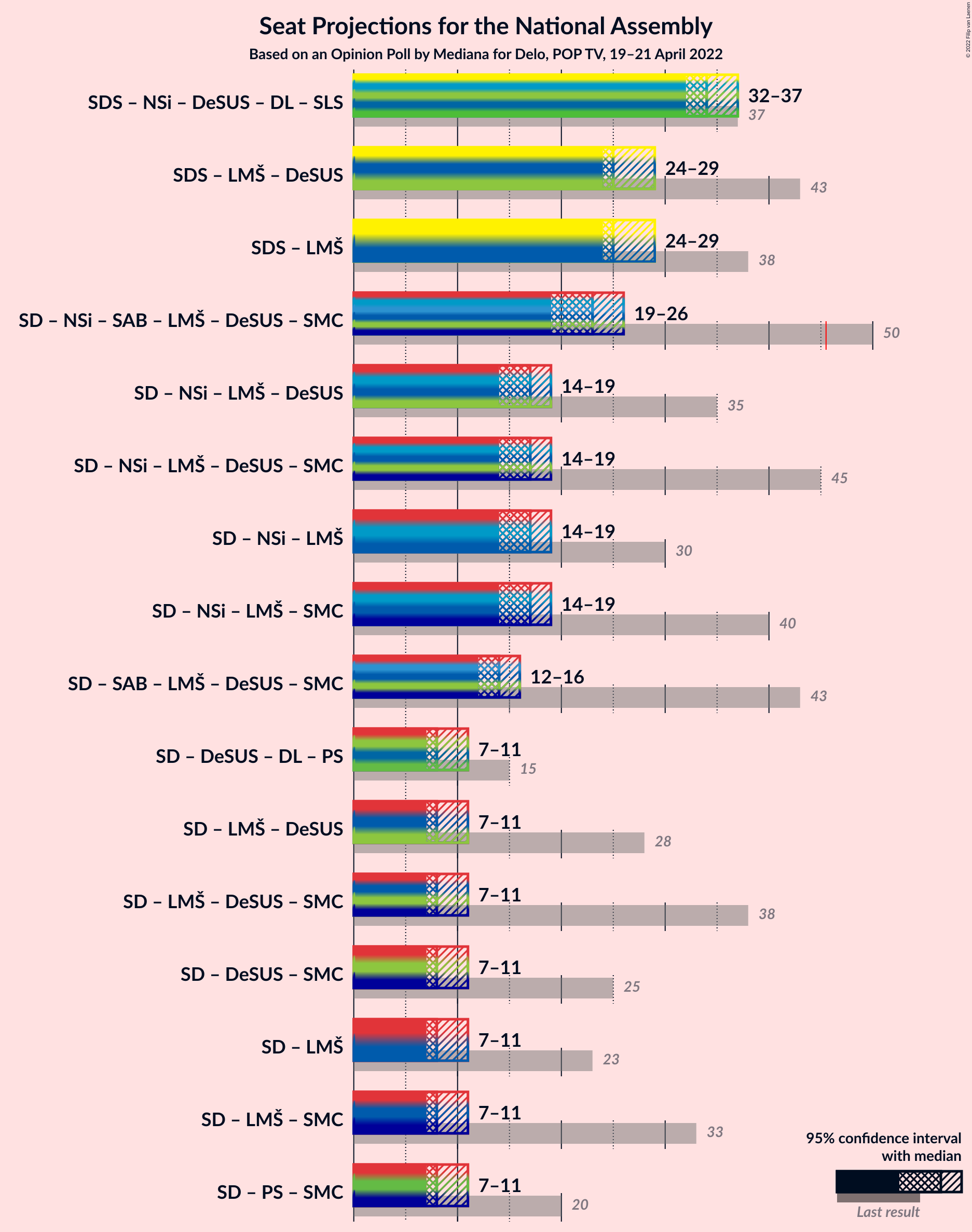 Graph with coalitions seats not yet produced