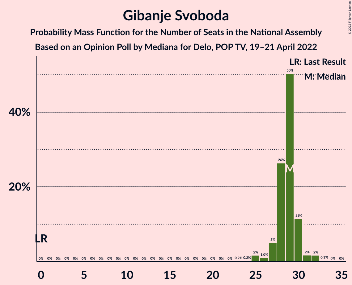 Graph with seats probability mass function not yet produced