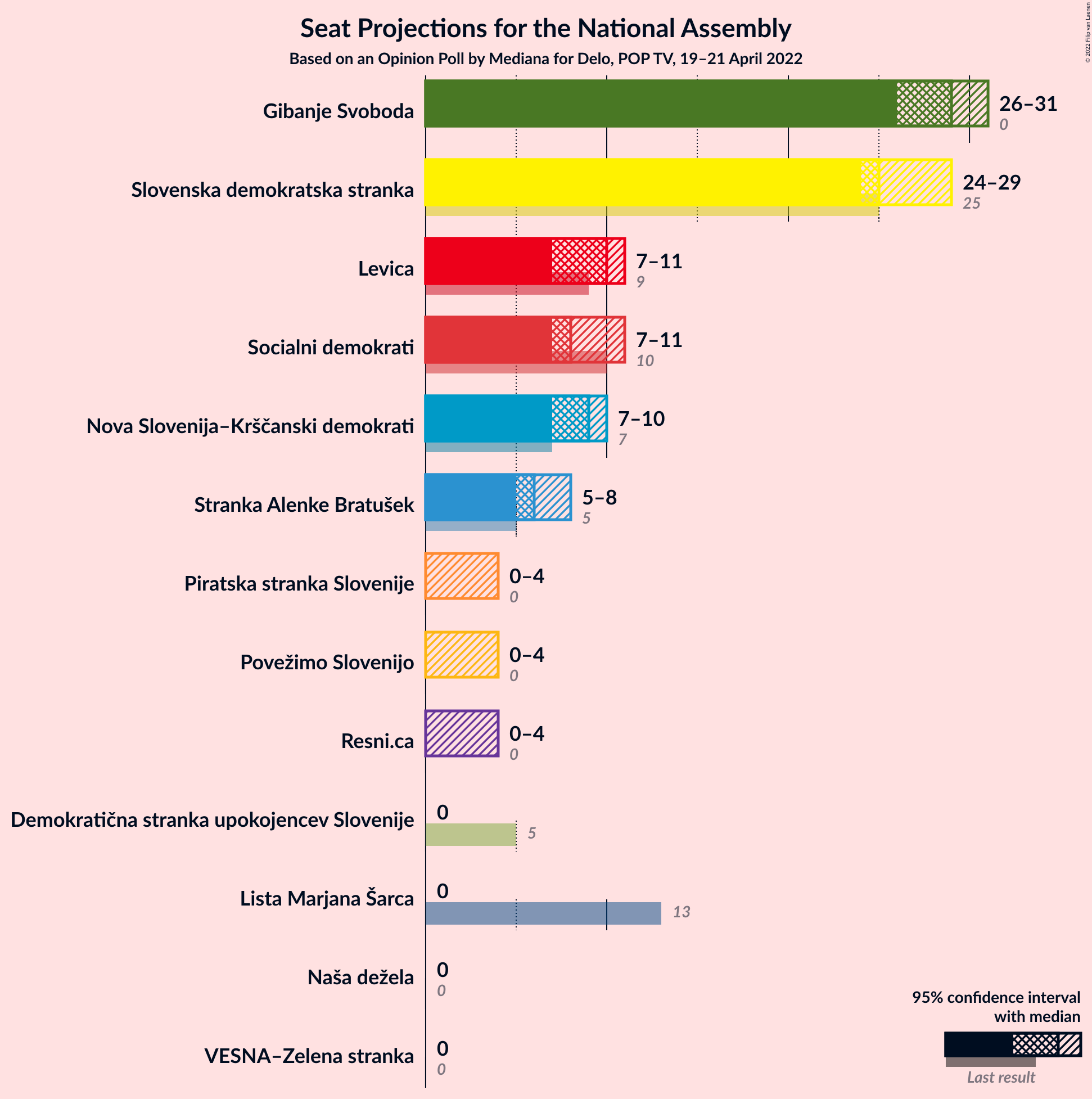 Graph with seats not yet produced