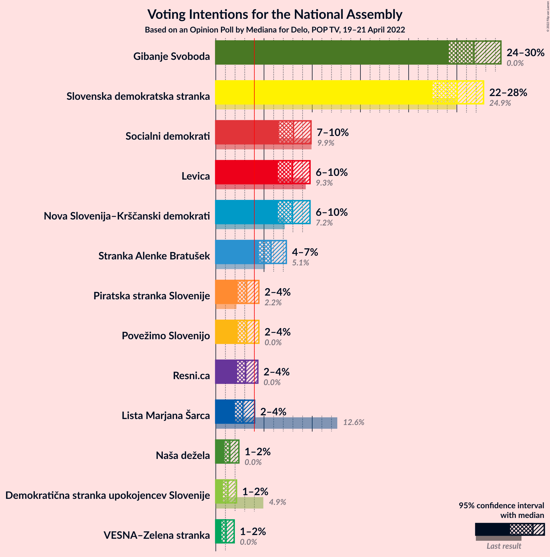 Graph with voting intentions not yet produced