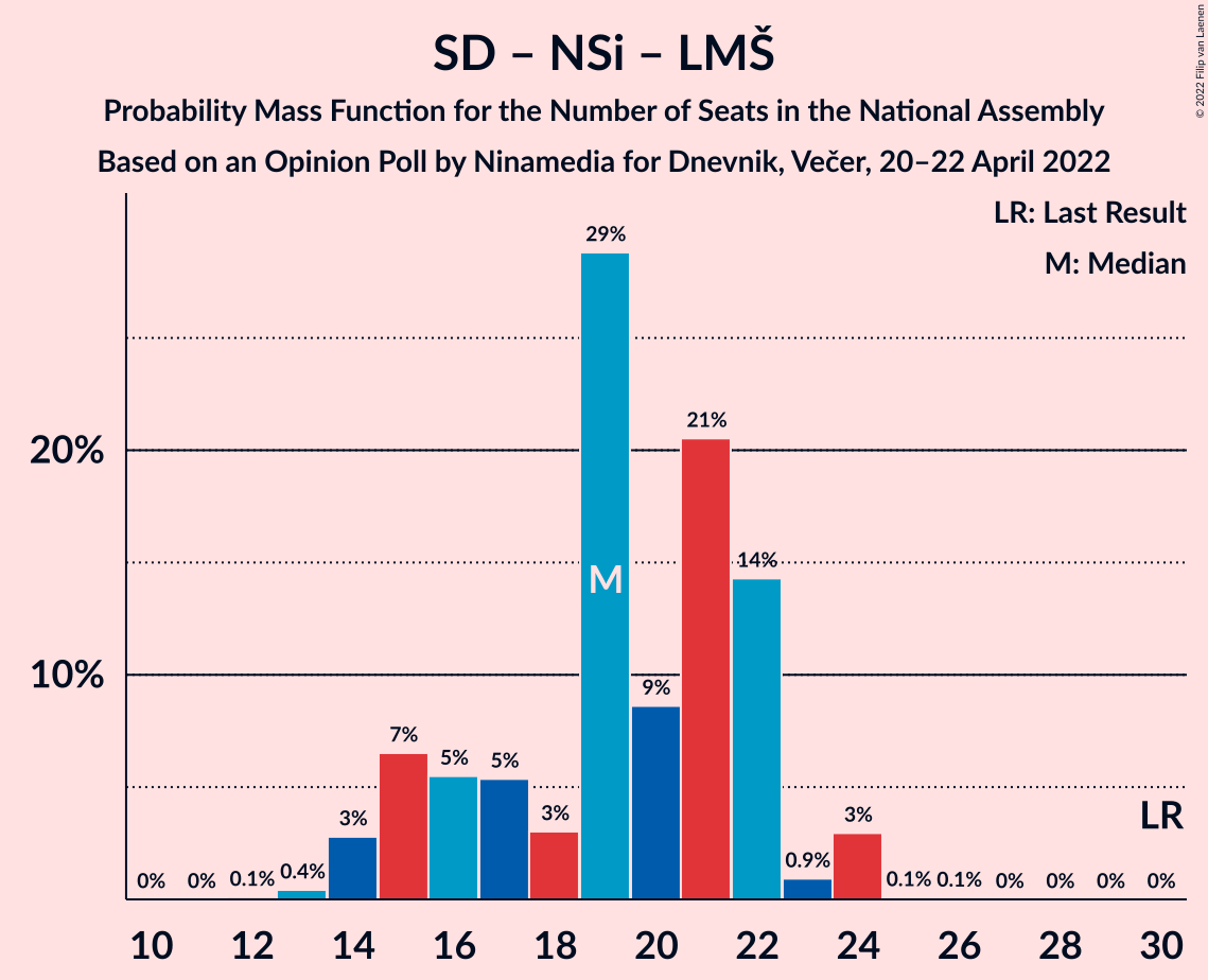 Graph with seats probability mass function not yet produced