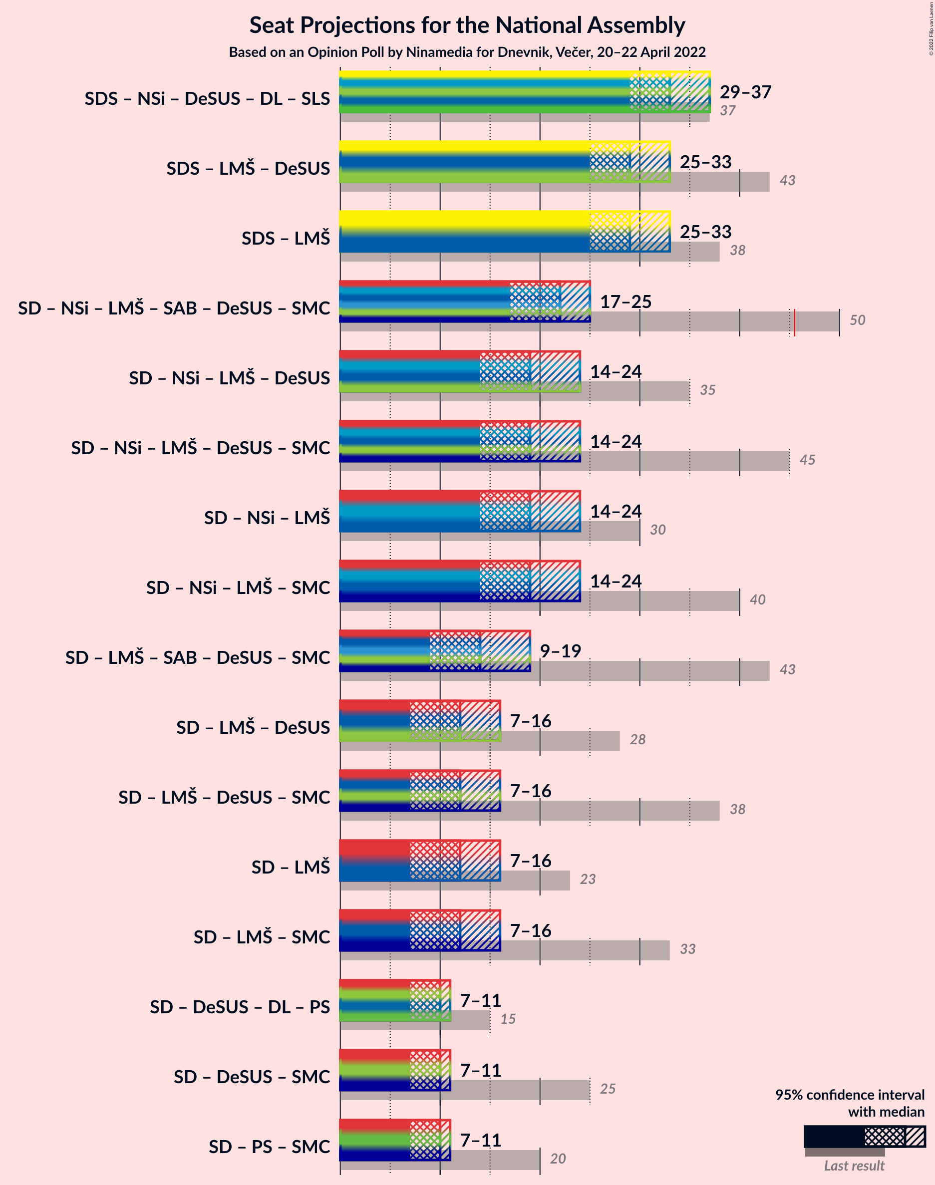 Graph with coalitions seats not yet produced