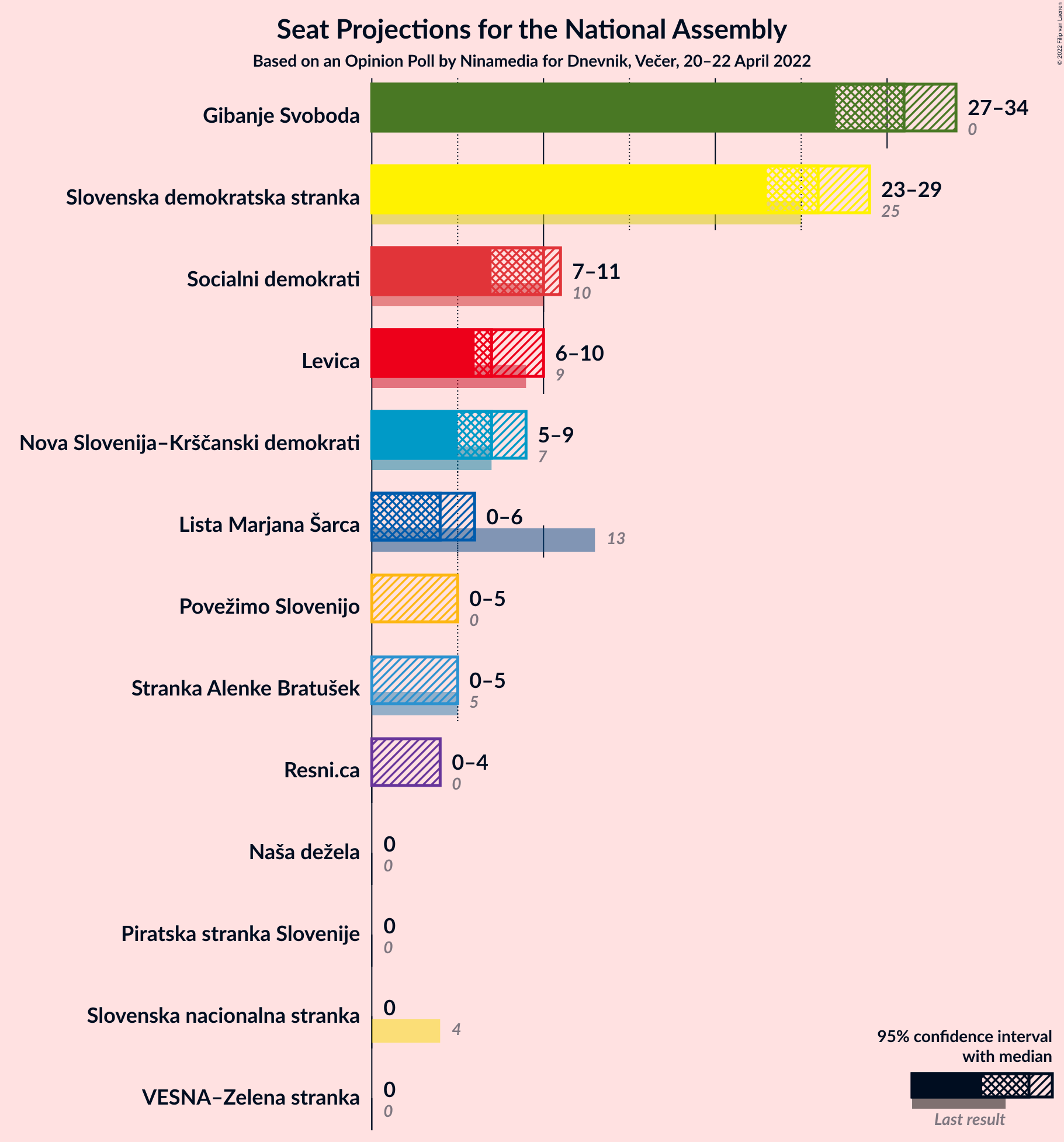 Graph with seats not yet produced