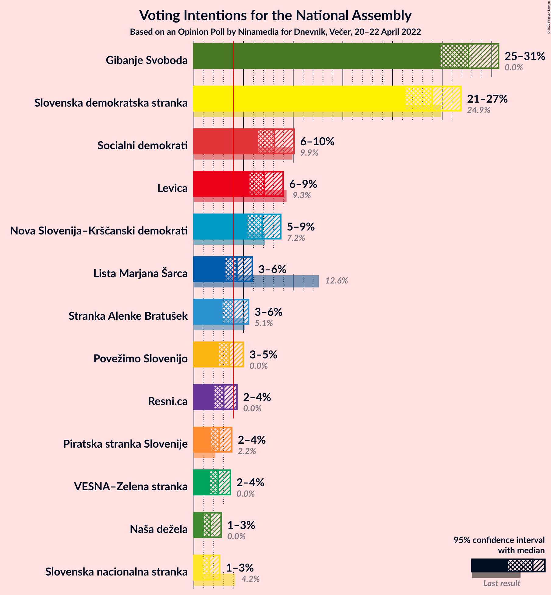 Graph with voting intentions not yet produced