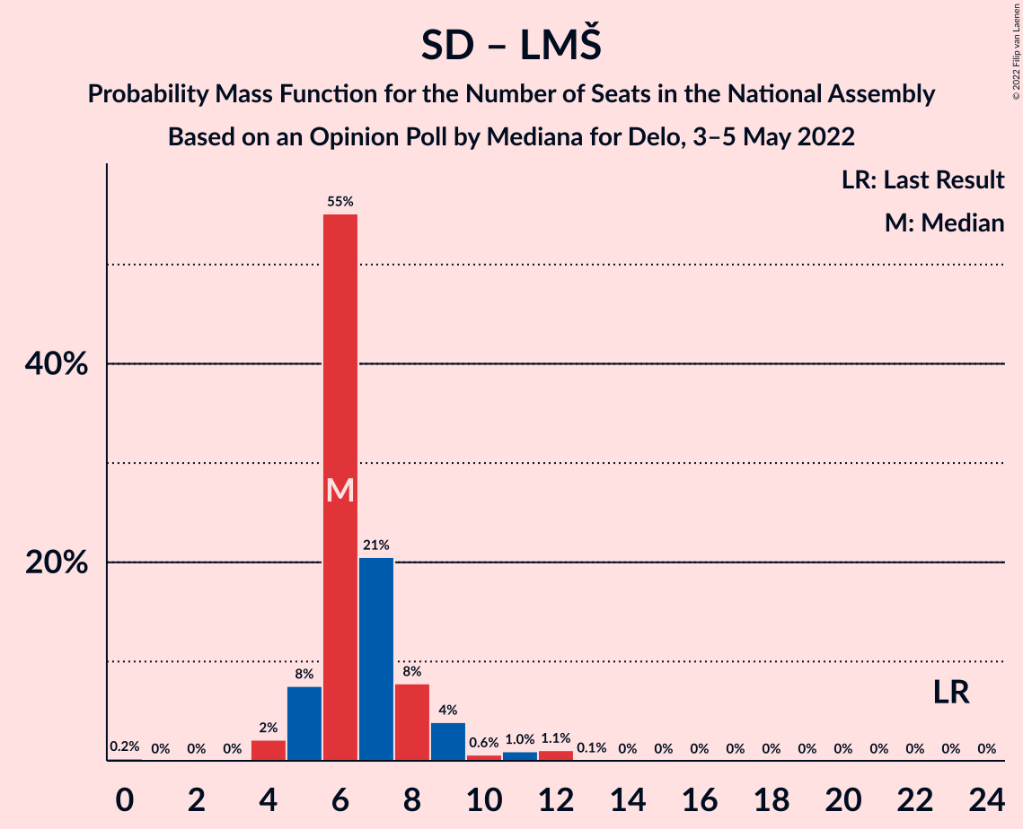 Graph with seats probability mass function not yet produced